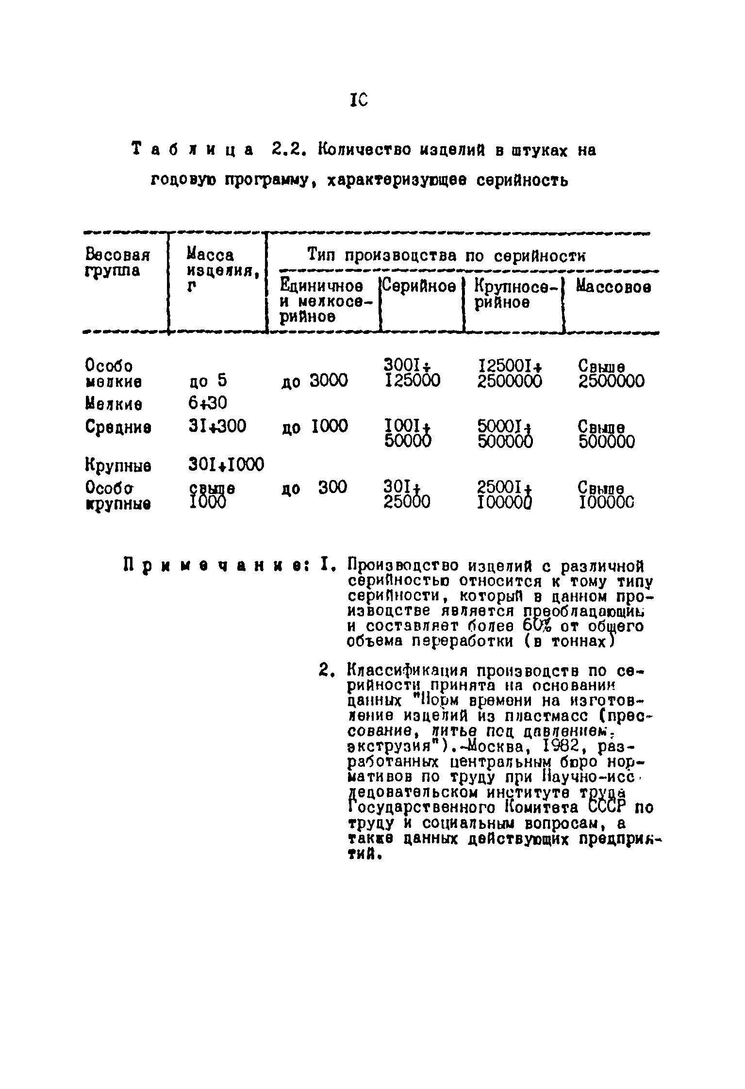 ОНТП 2-87