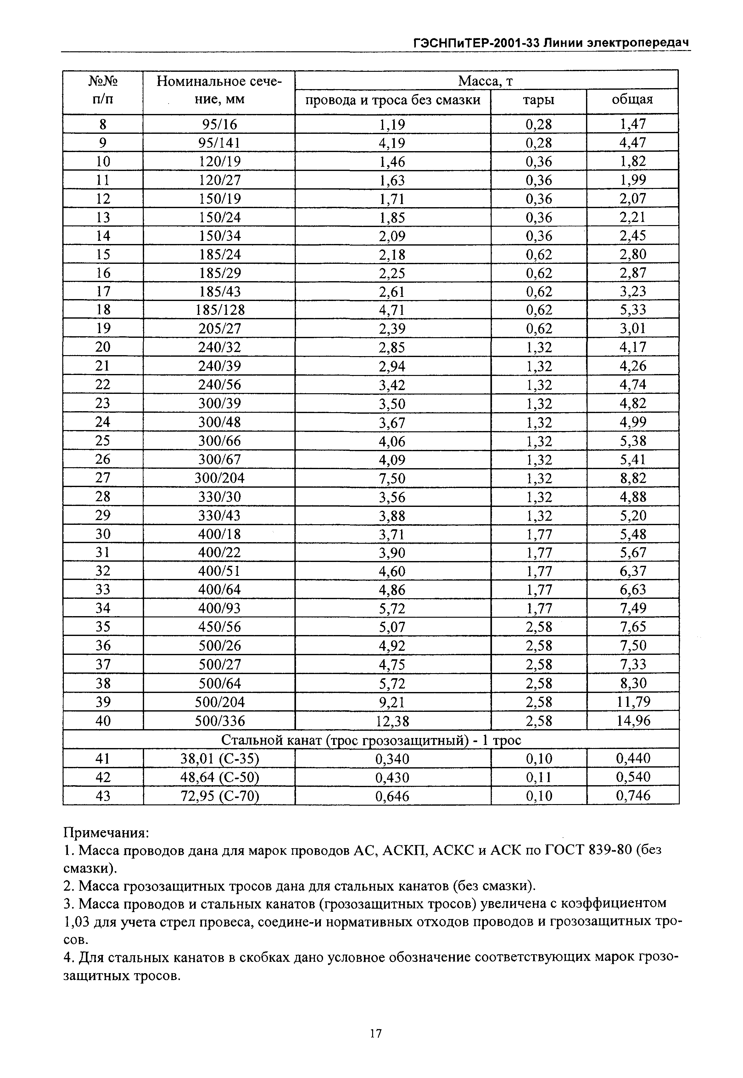 ГЭСНПиТЕР 2001-33 Московской области