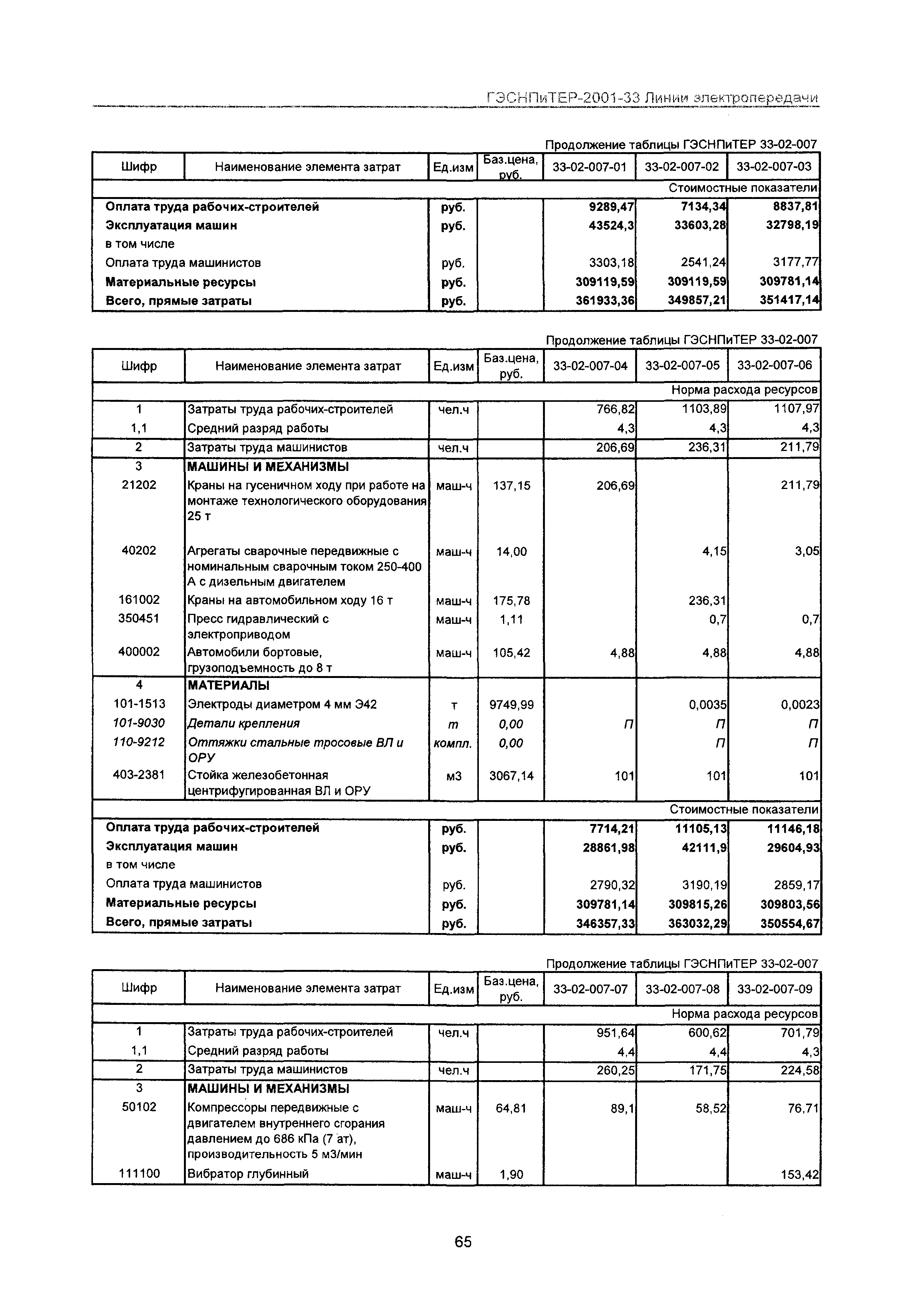 ГЭСНПиТЕР 2001-33 Московской области