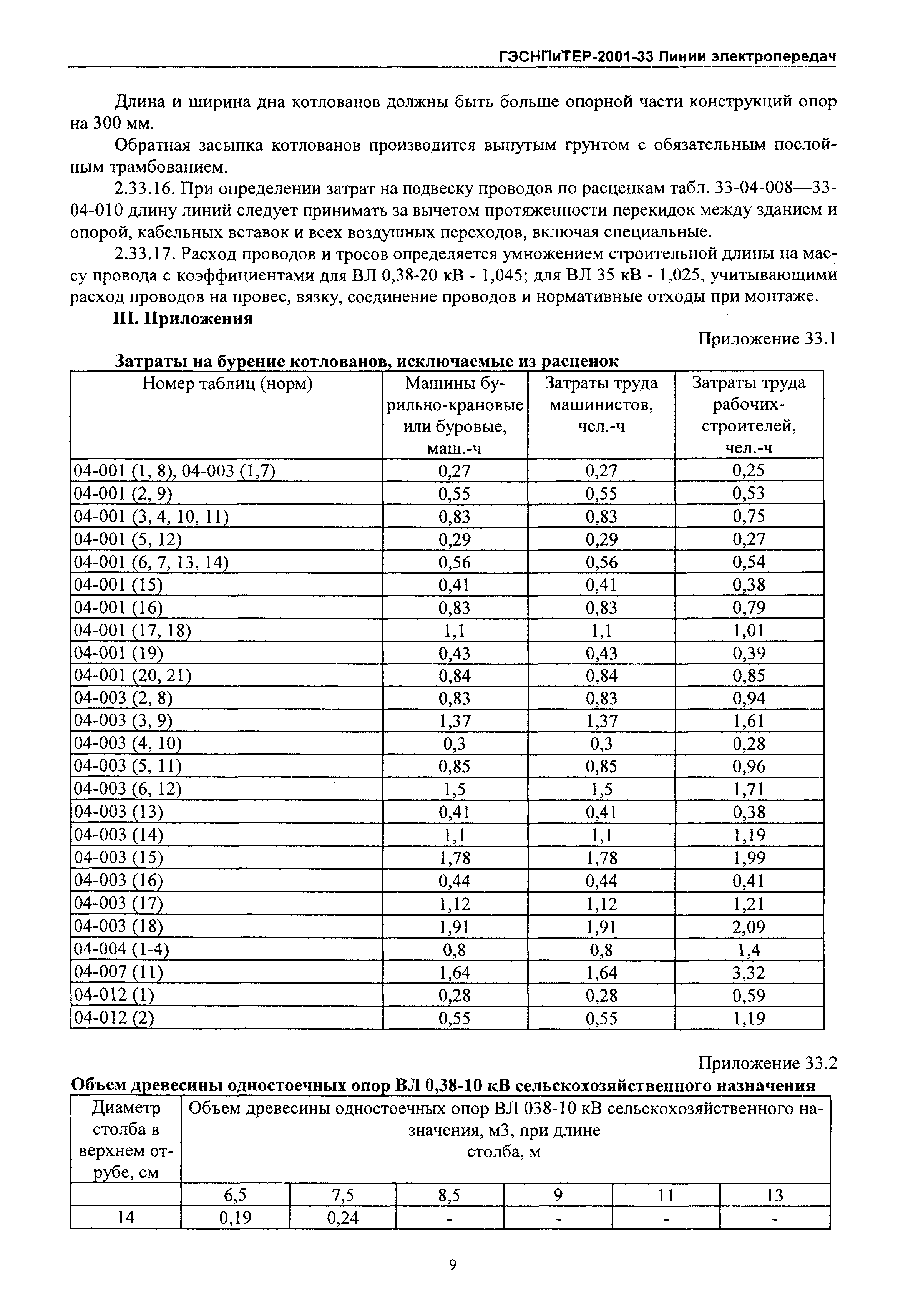 ГЭСНПиТЕР 2001-33 Московской области