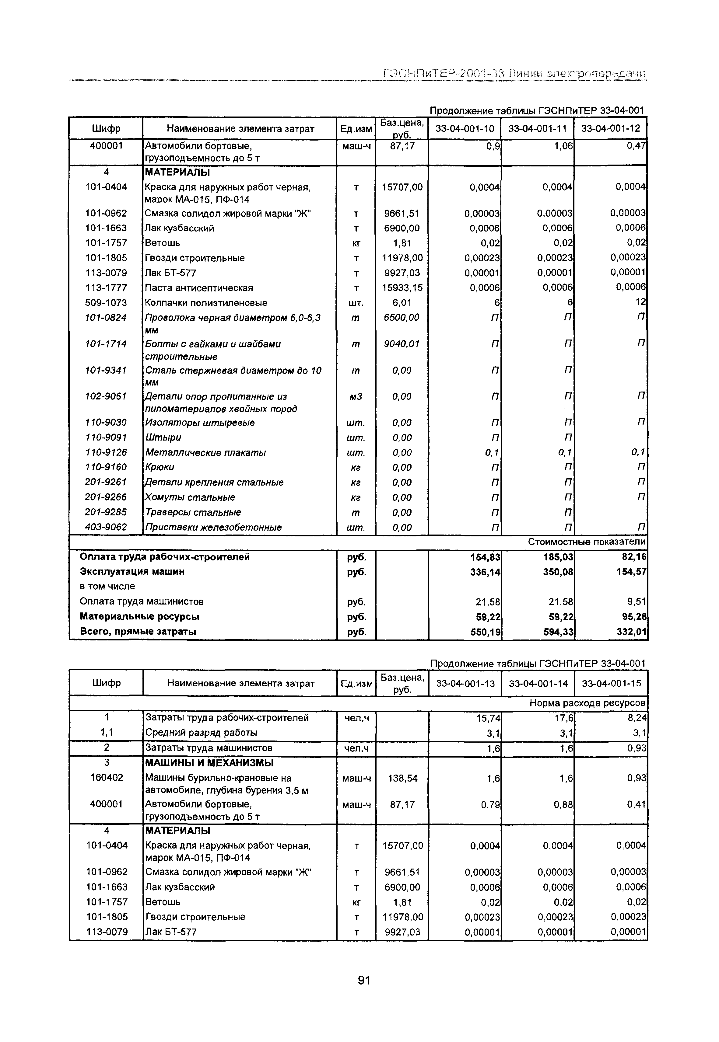 ГЭСНПиТЕР 2001-33 Московской области