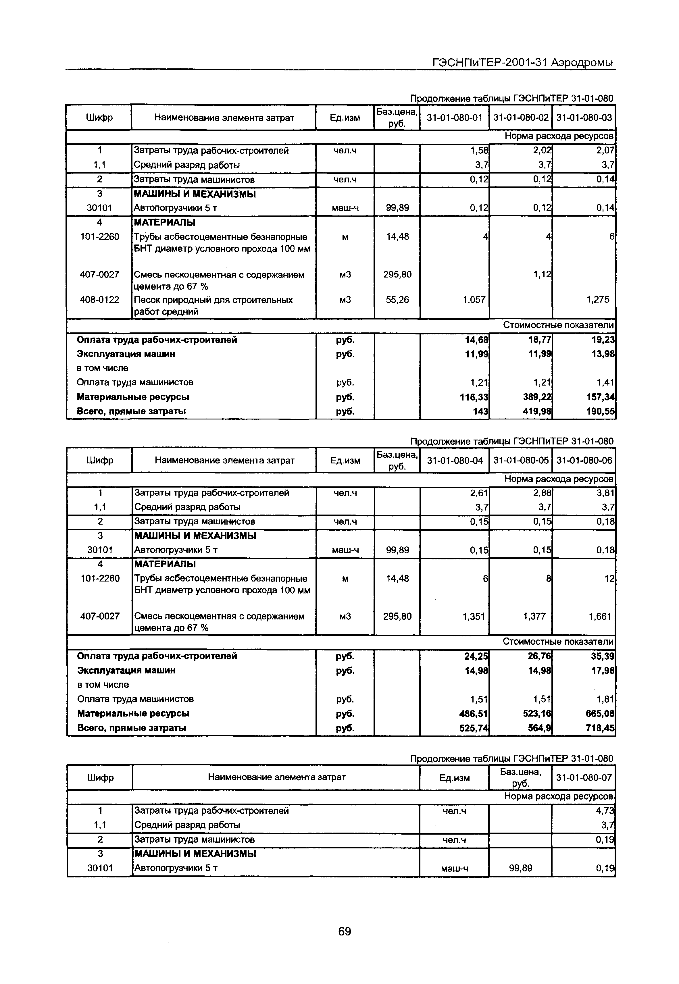 ГЭСНПиТЕР 2001-31 Московской области