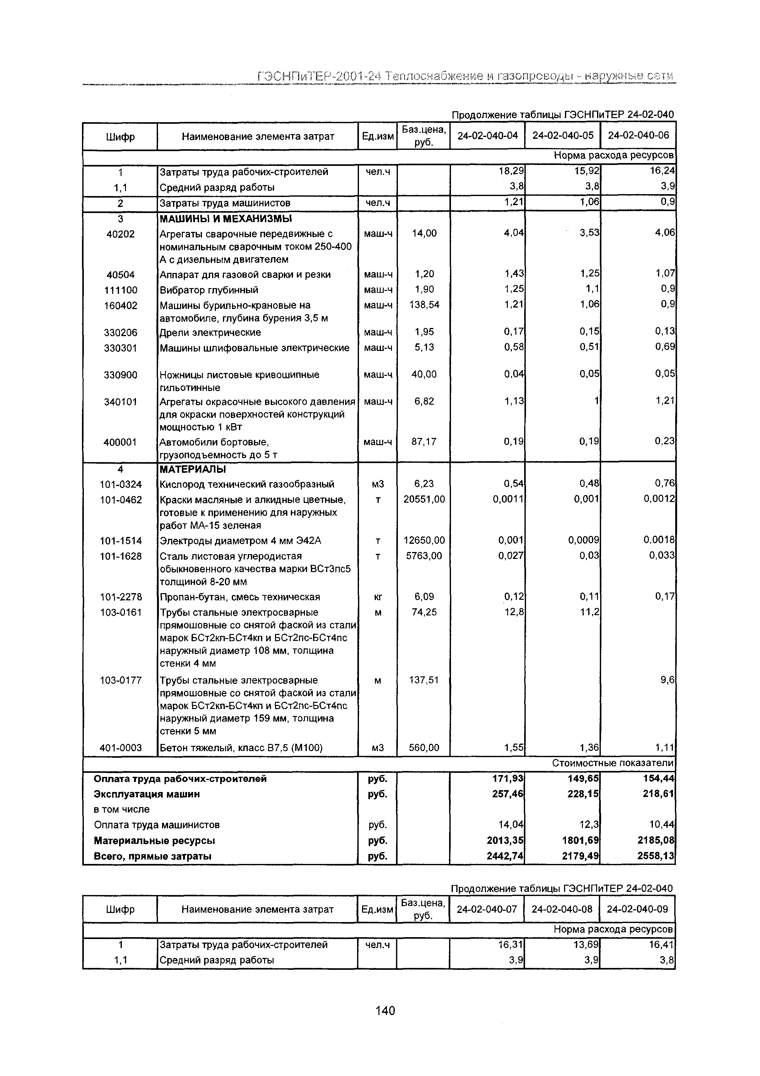 ГЭСНПиТЕР 2001-24 Московской области