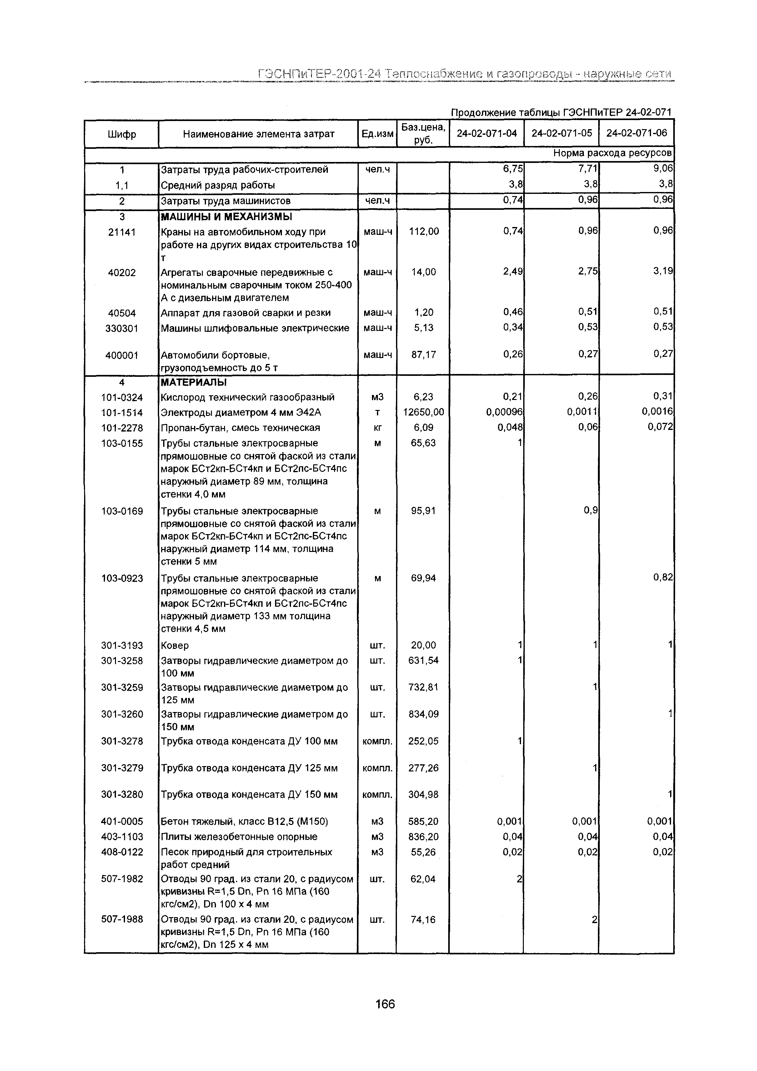 ГЭСНПиТЕР 2001-24 Московской области