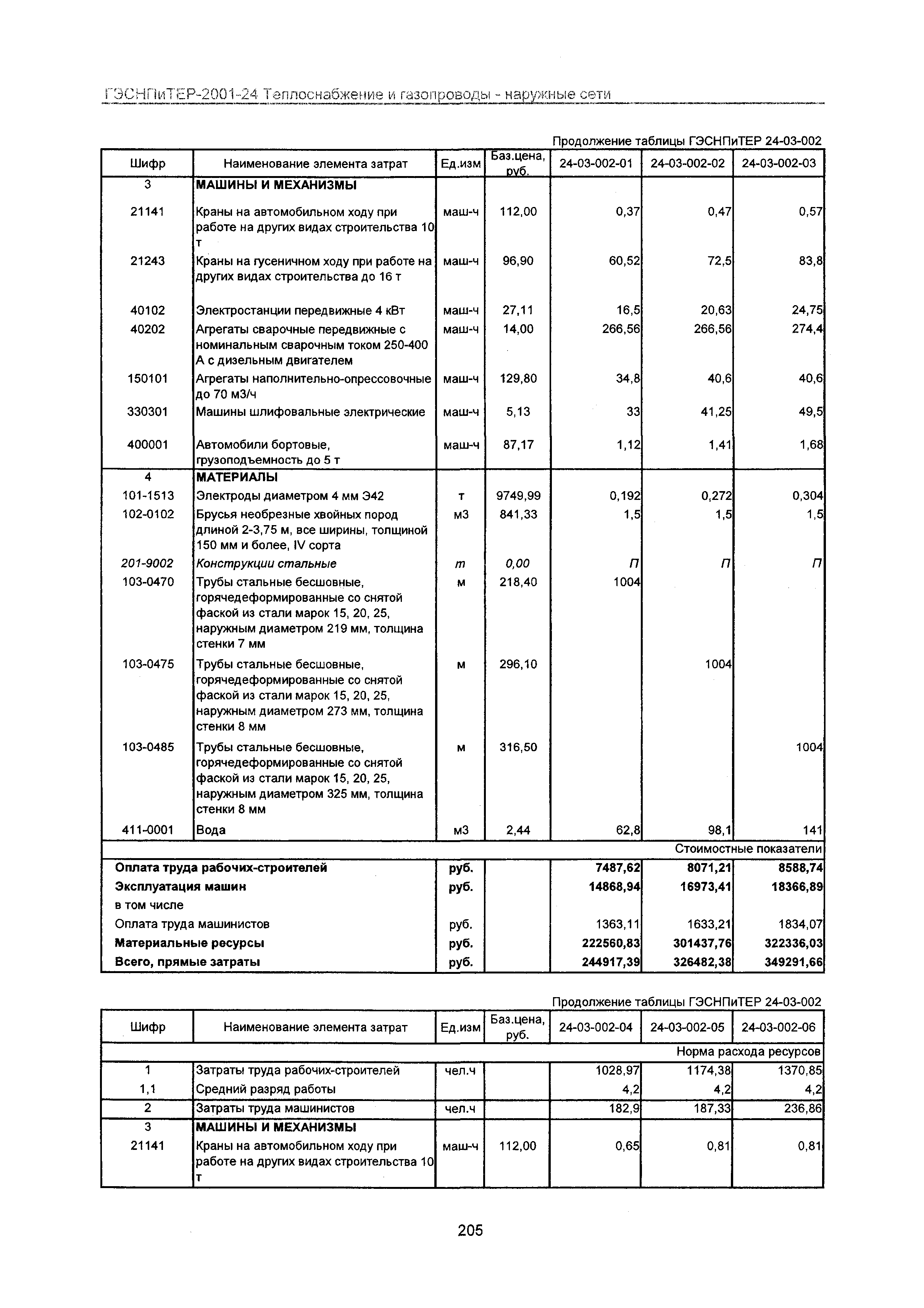 ГЭСНПиТЕР 2001-24 Московской области