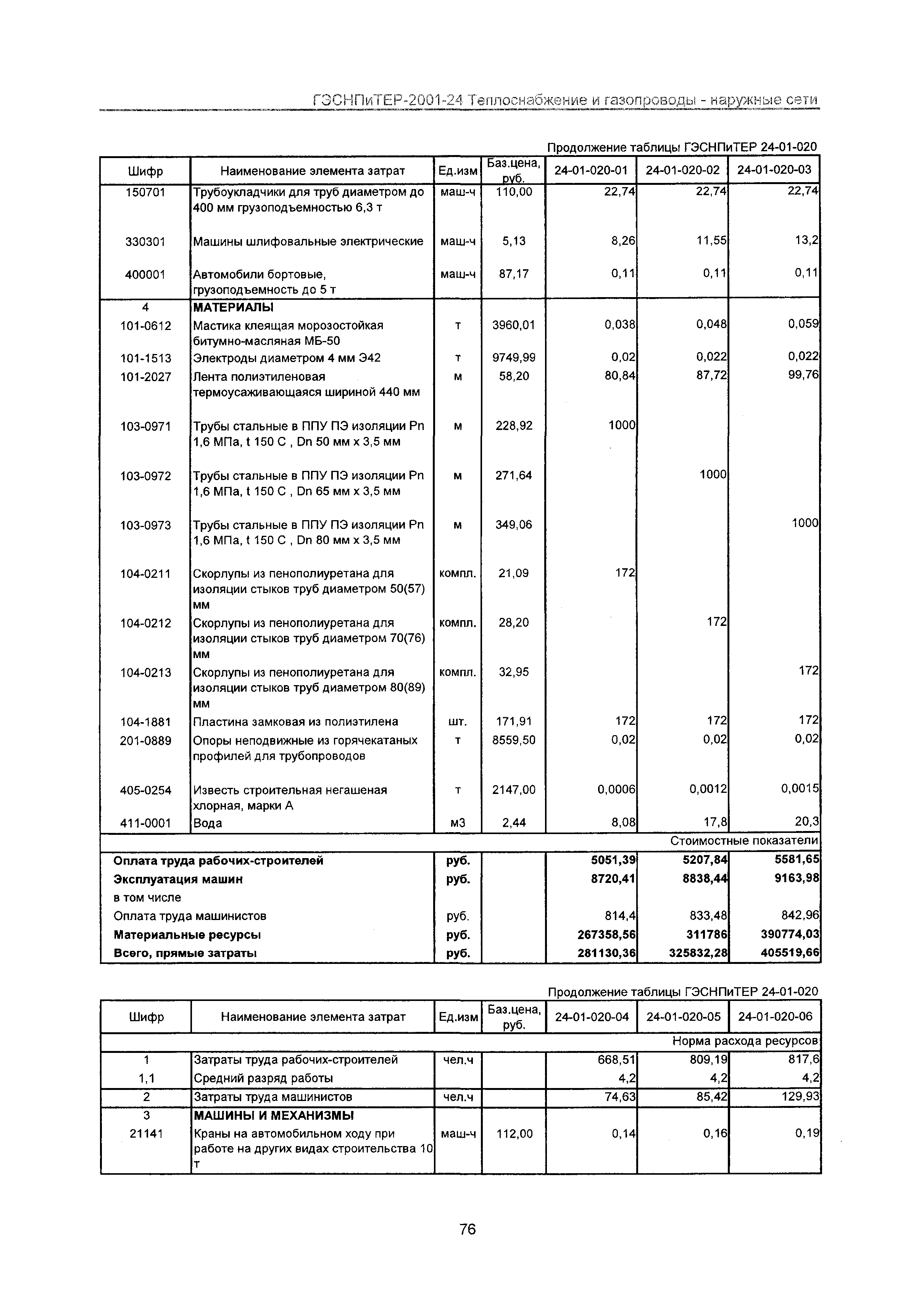 ГЭСНПиТЕР 2001-24 Московской области