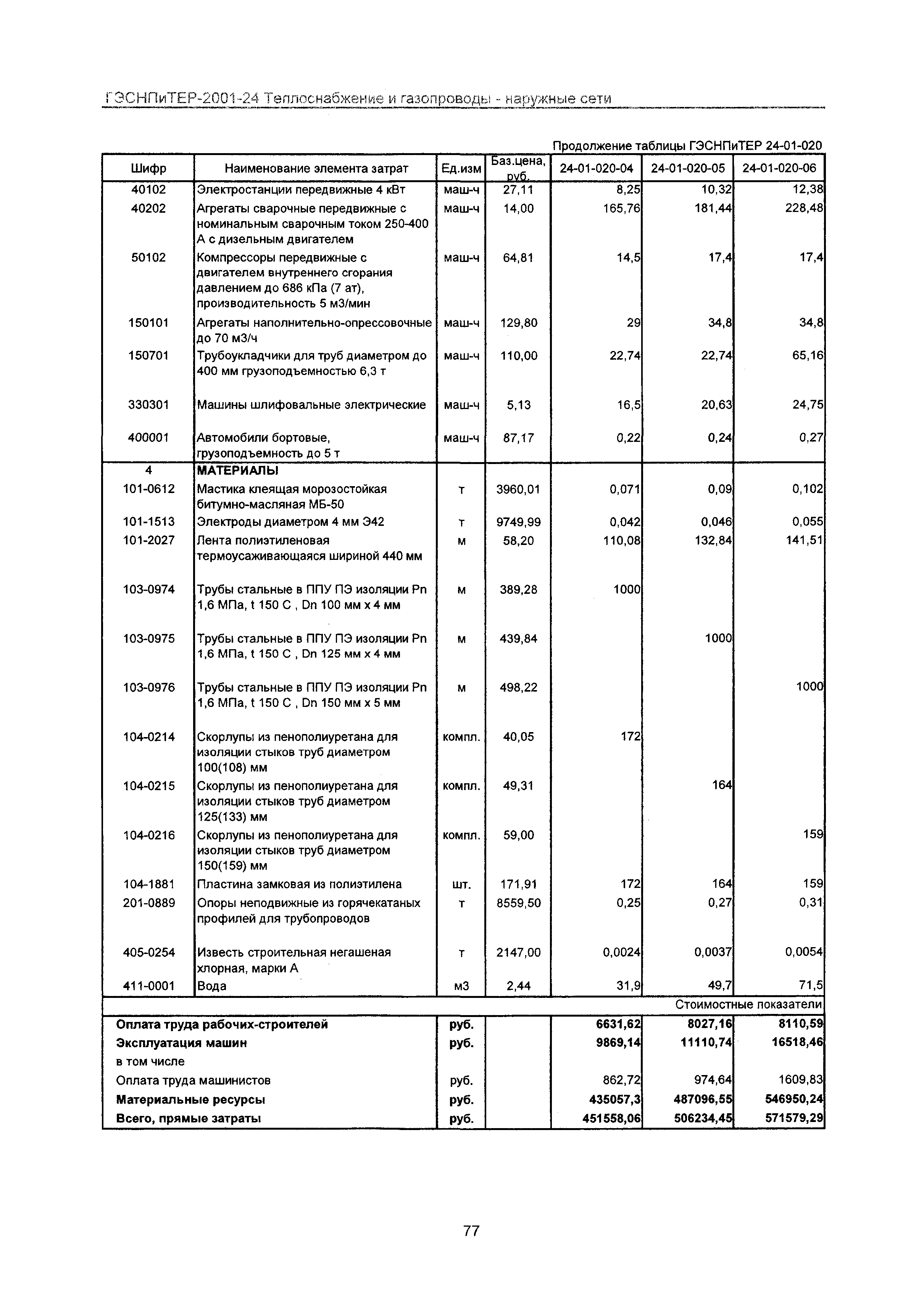 ГЭСНПиТЕР 2001-24 Московской области