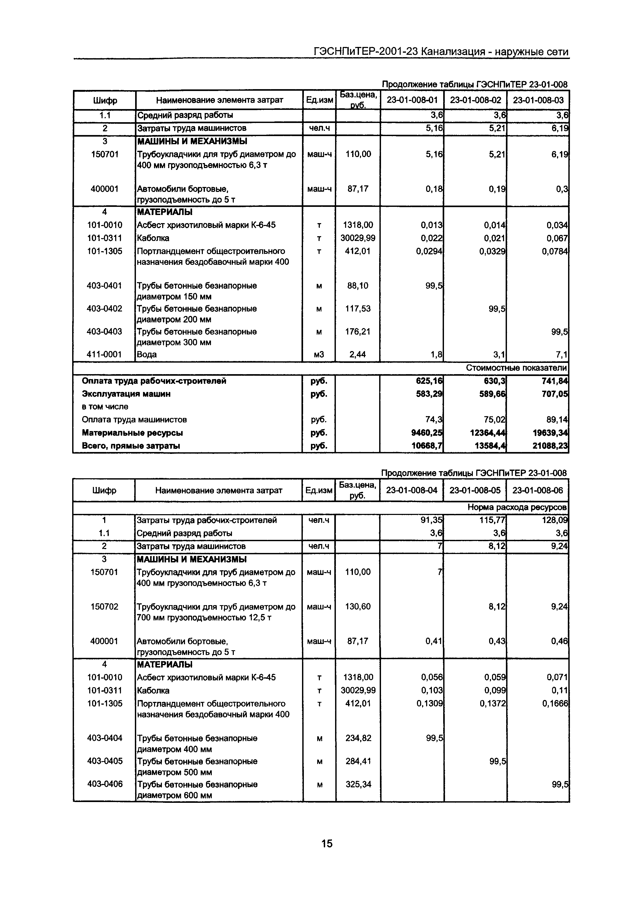 ГЭСНПиТЕР 2001-23 Московской области