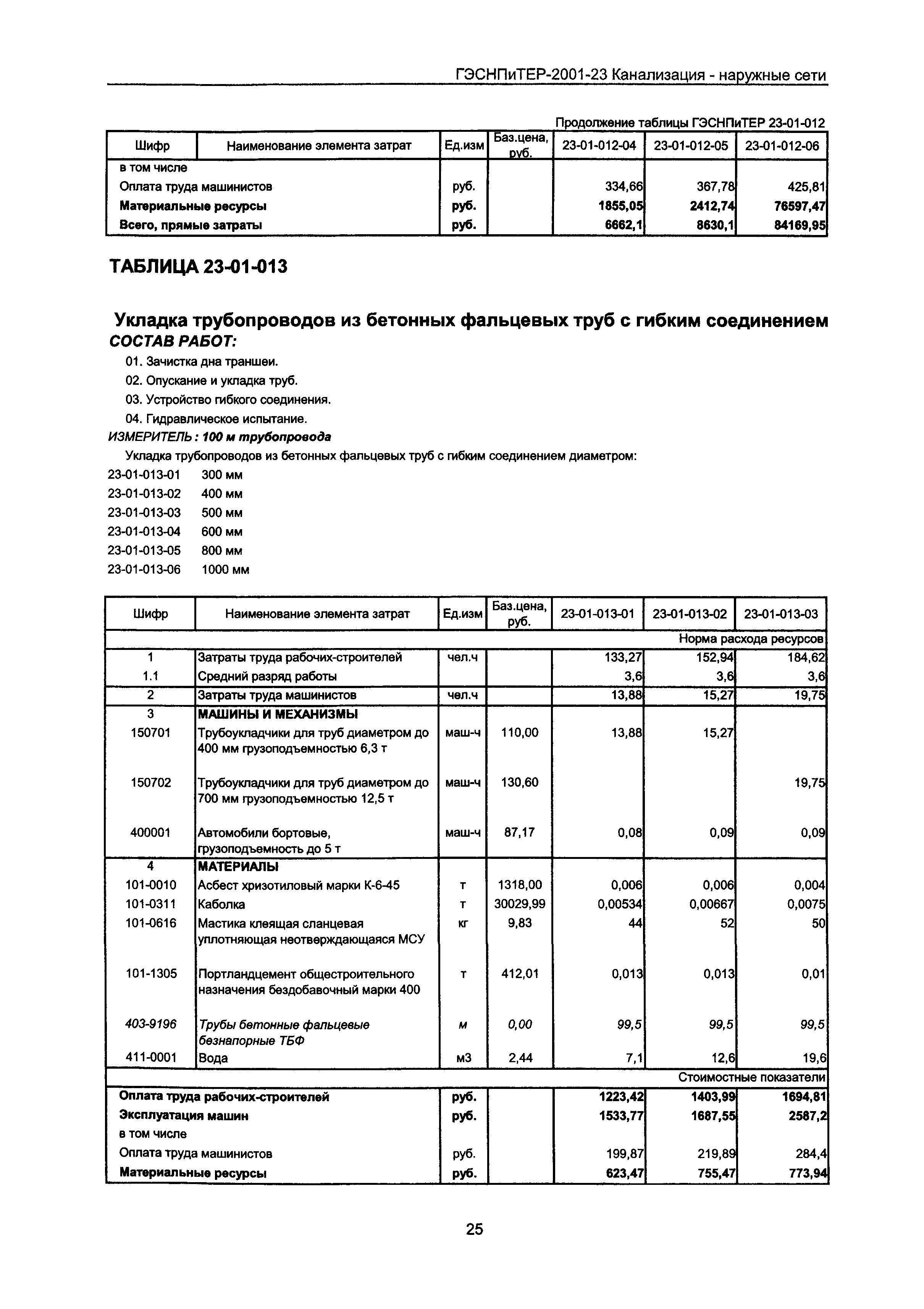 ГЭСНПиТЕР 2001-23 Московской области