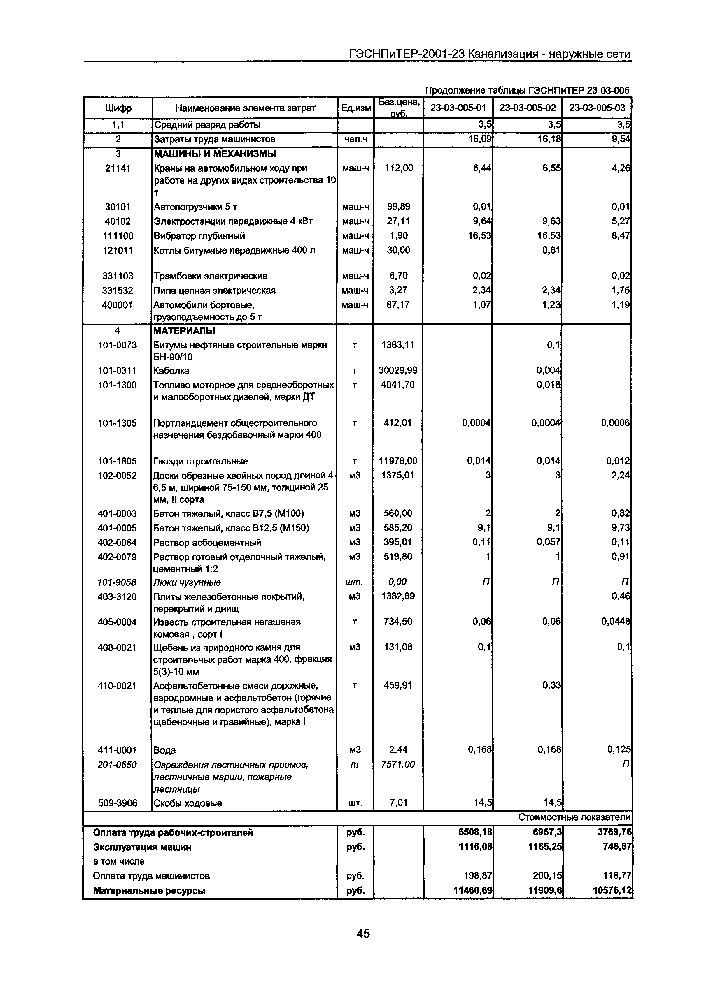 ГЭСНПиТЕР 2001-23 Московской области