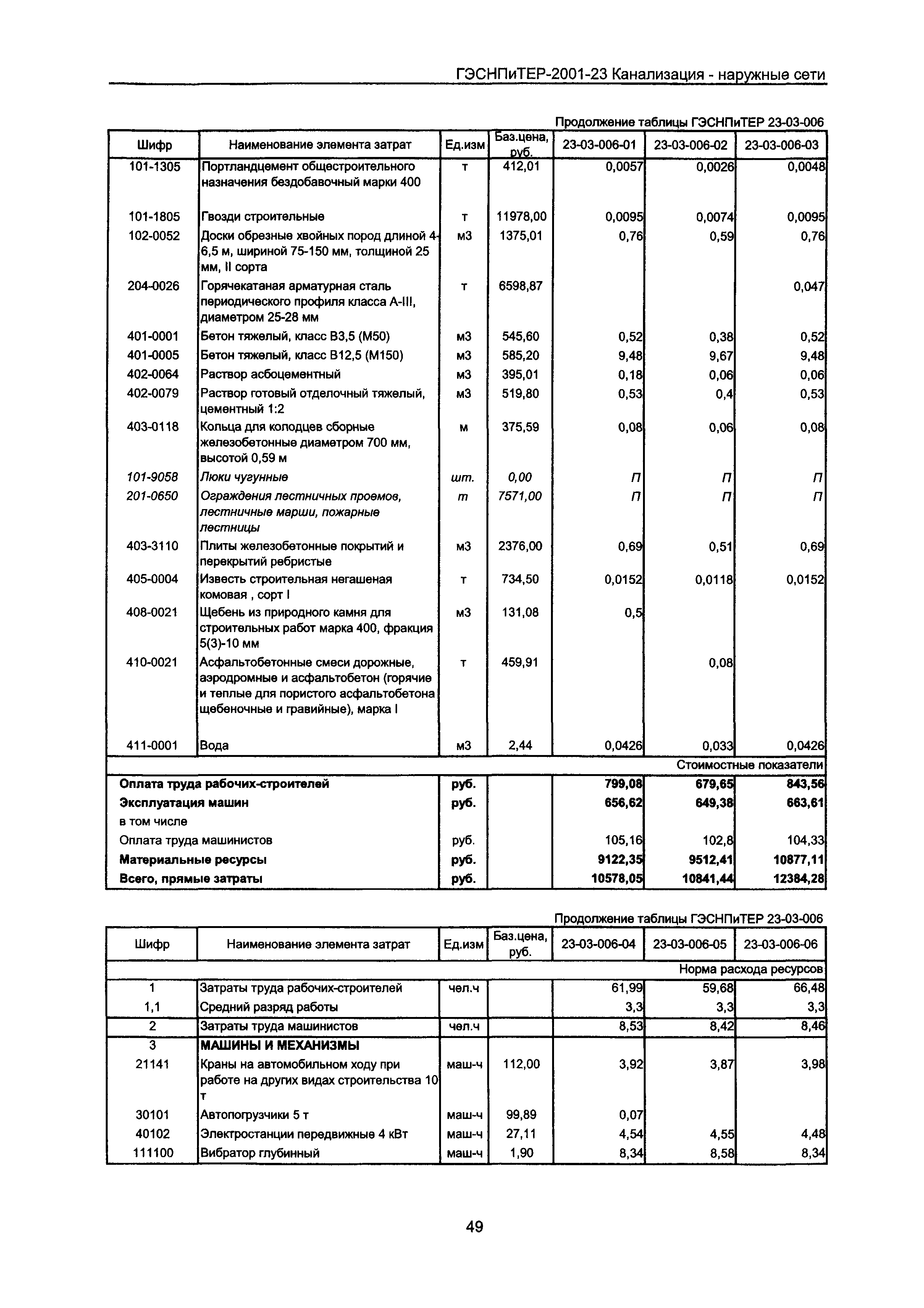 ГЭСНПиТЕР 2001-23 Московской области