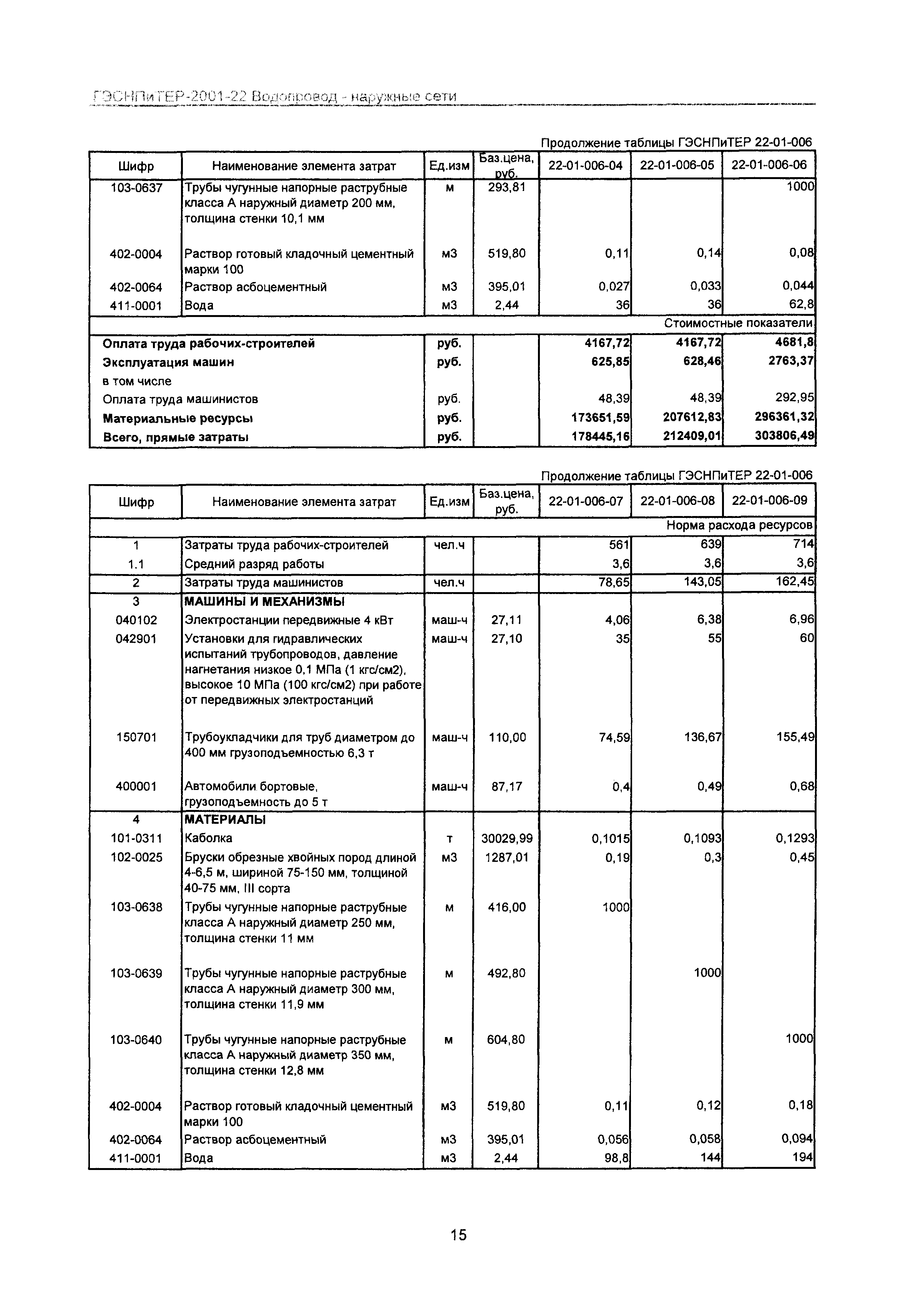 ГЭСНПиТЕР 2001-22 Московской области