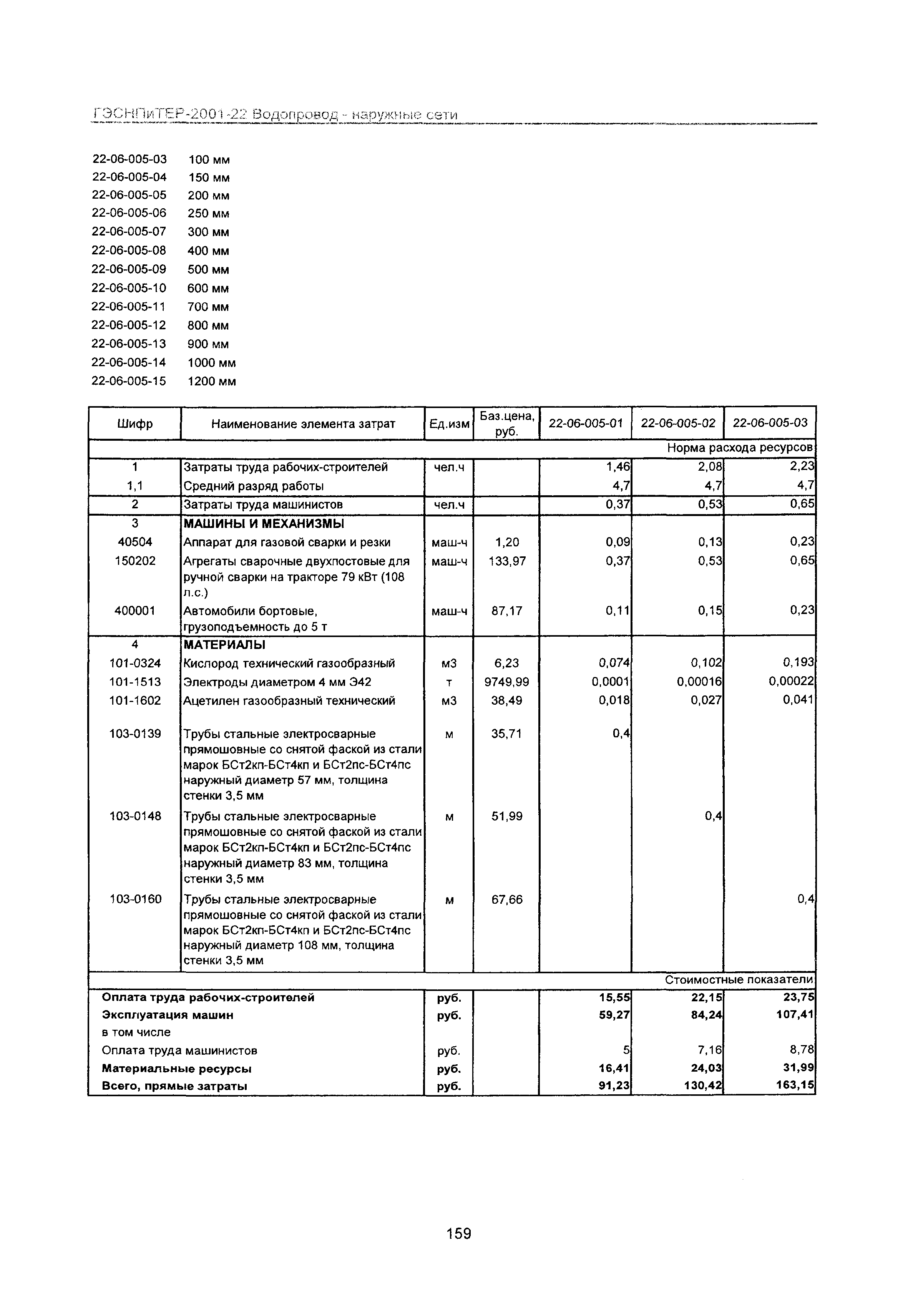 ГЭСНПиТЕР 2001-22 Московской области