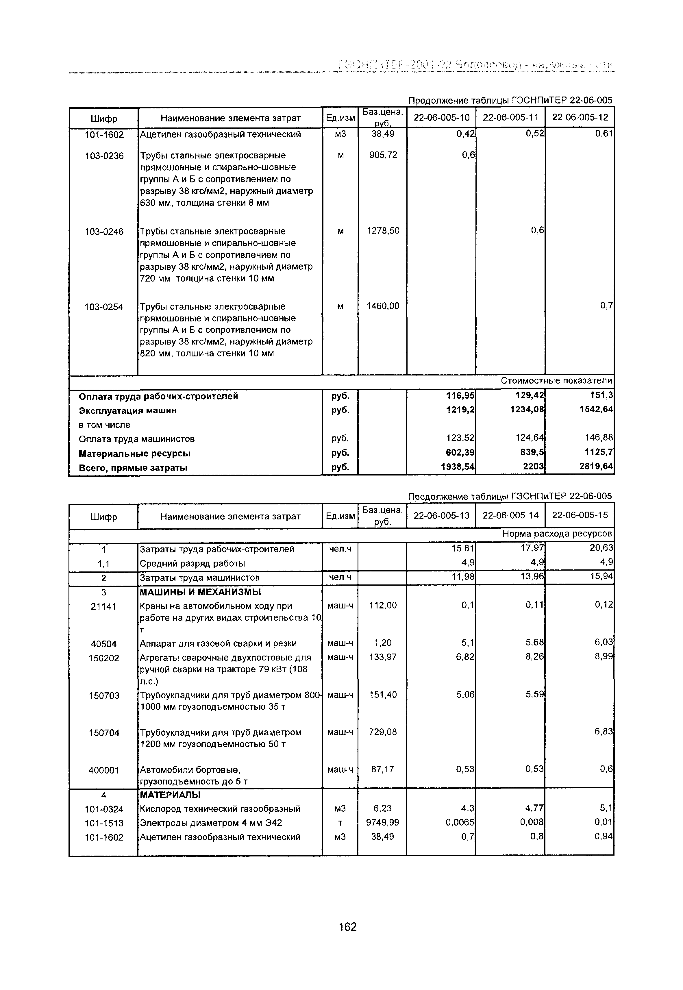 ГЭСНПиТЕР 2001-22 Московской области