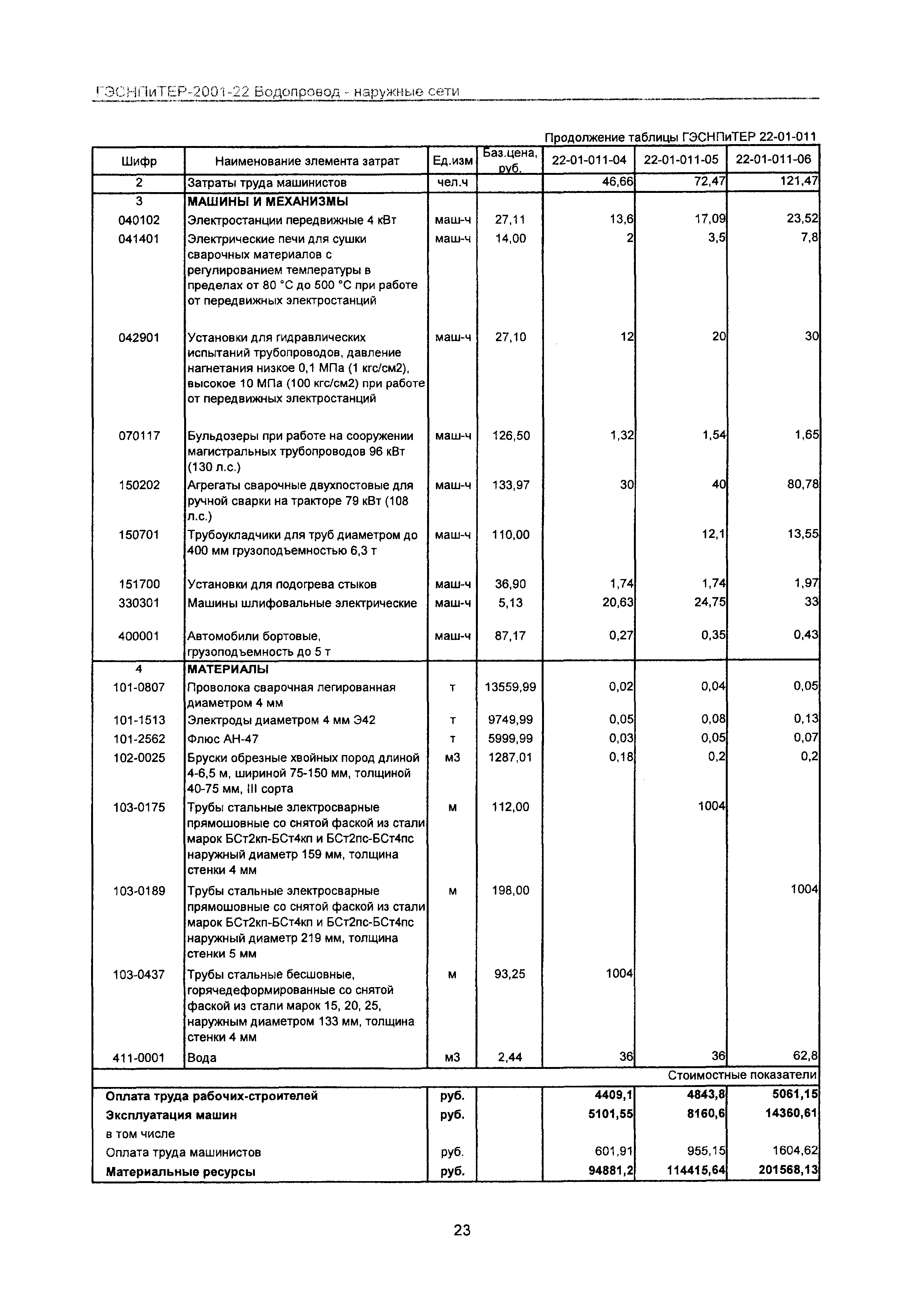 ГЭСНПиТЕР 2001-22 Московской области