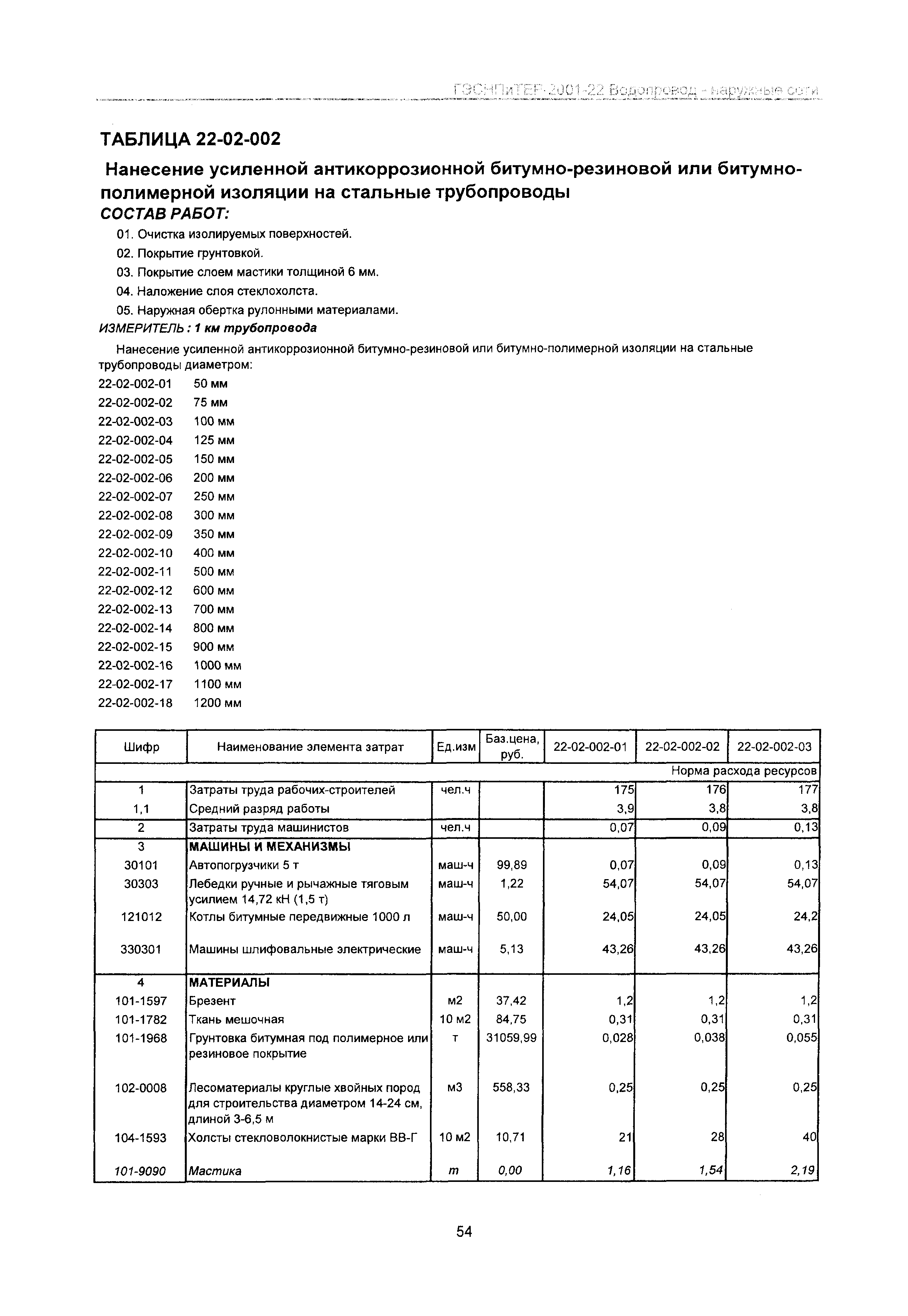 ГЭСНПиТЕР 2001-22 Московской области