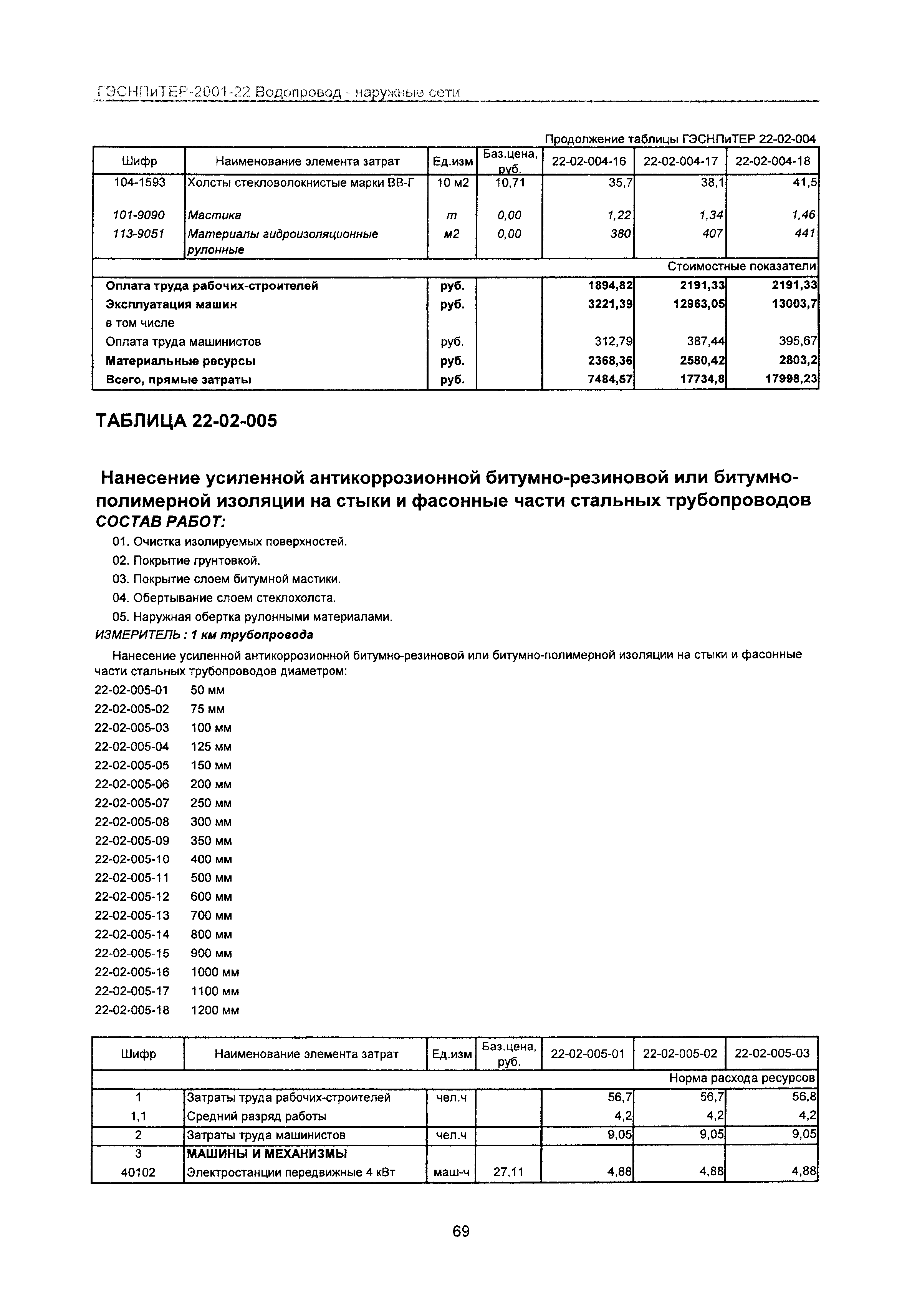 ГЭСНПиТЕР 2001-22 Московской области