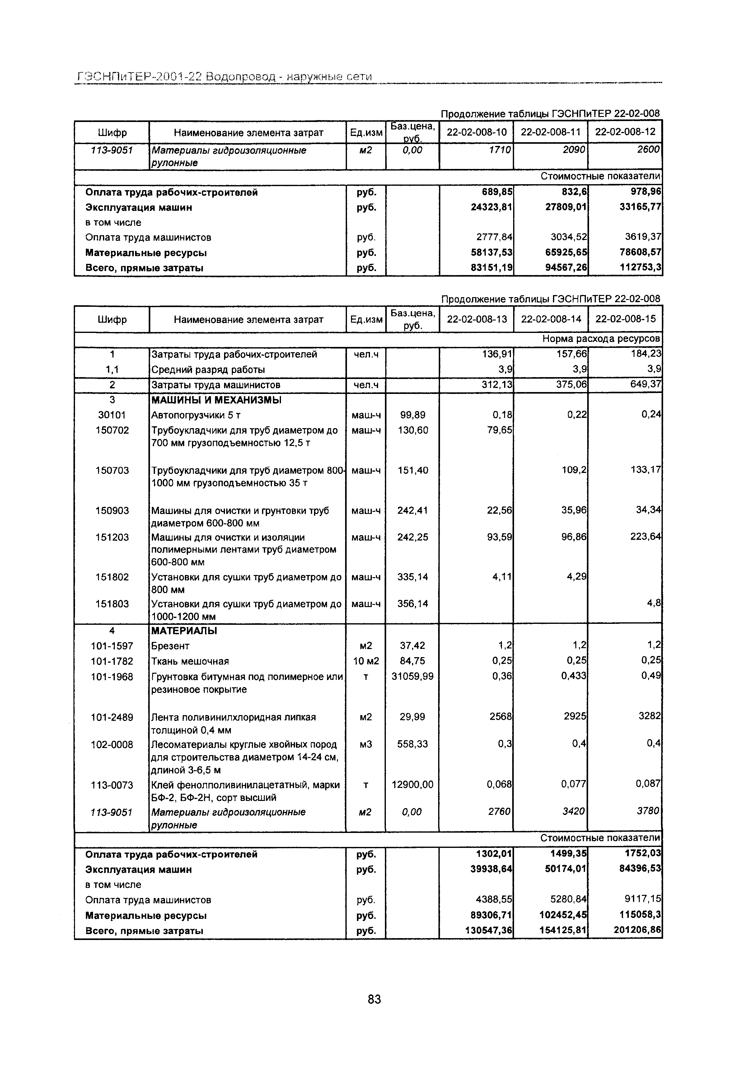 ГЭСНПиТЕР 2001-22 Московской области