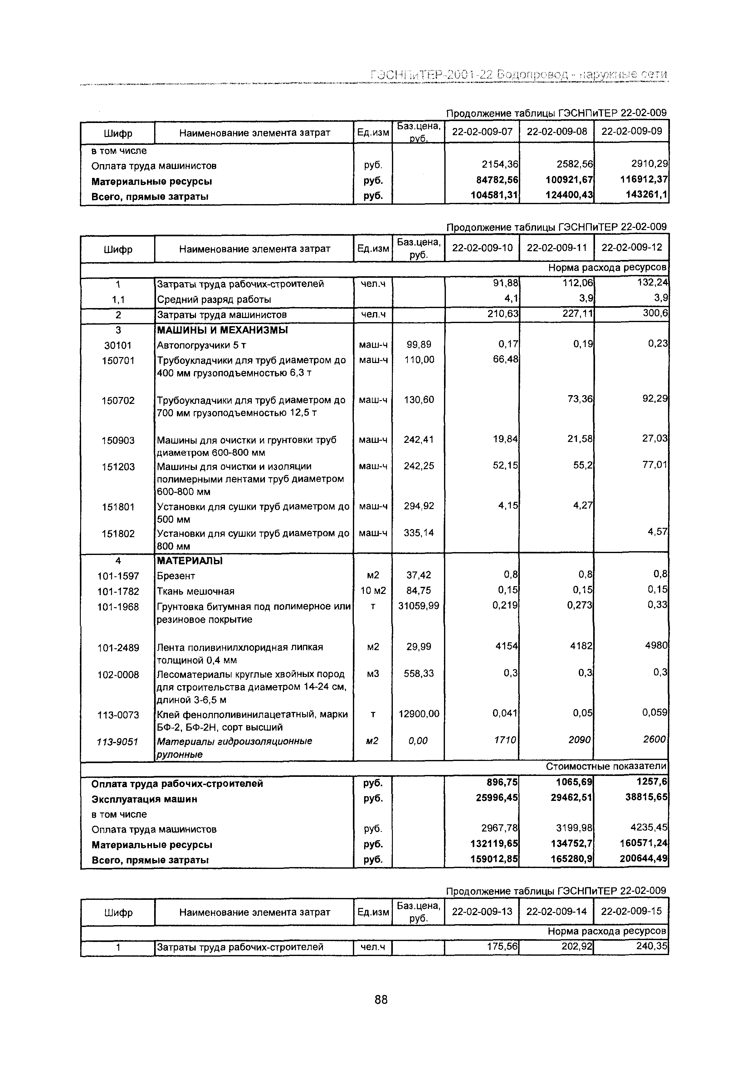 ГЭСНПиТЕР 2001-22 Московской области