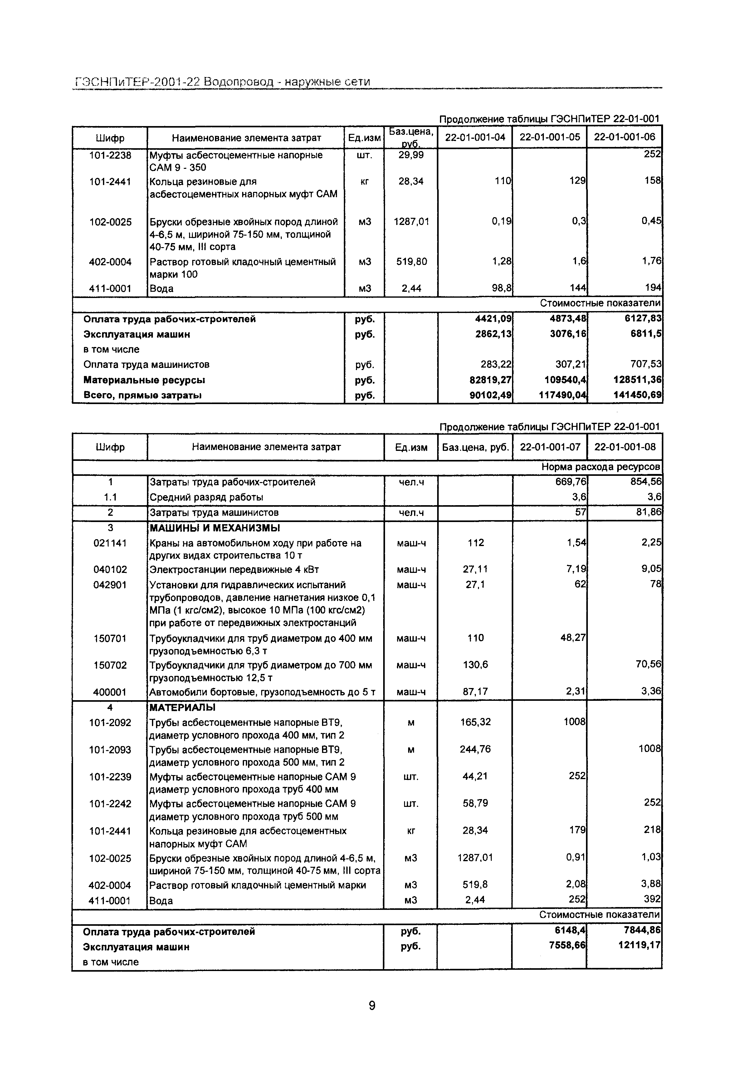 ГЭСНПиТЕР 2001-22 Московской области