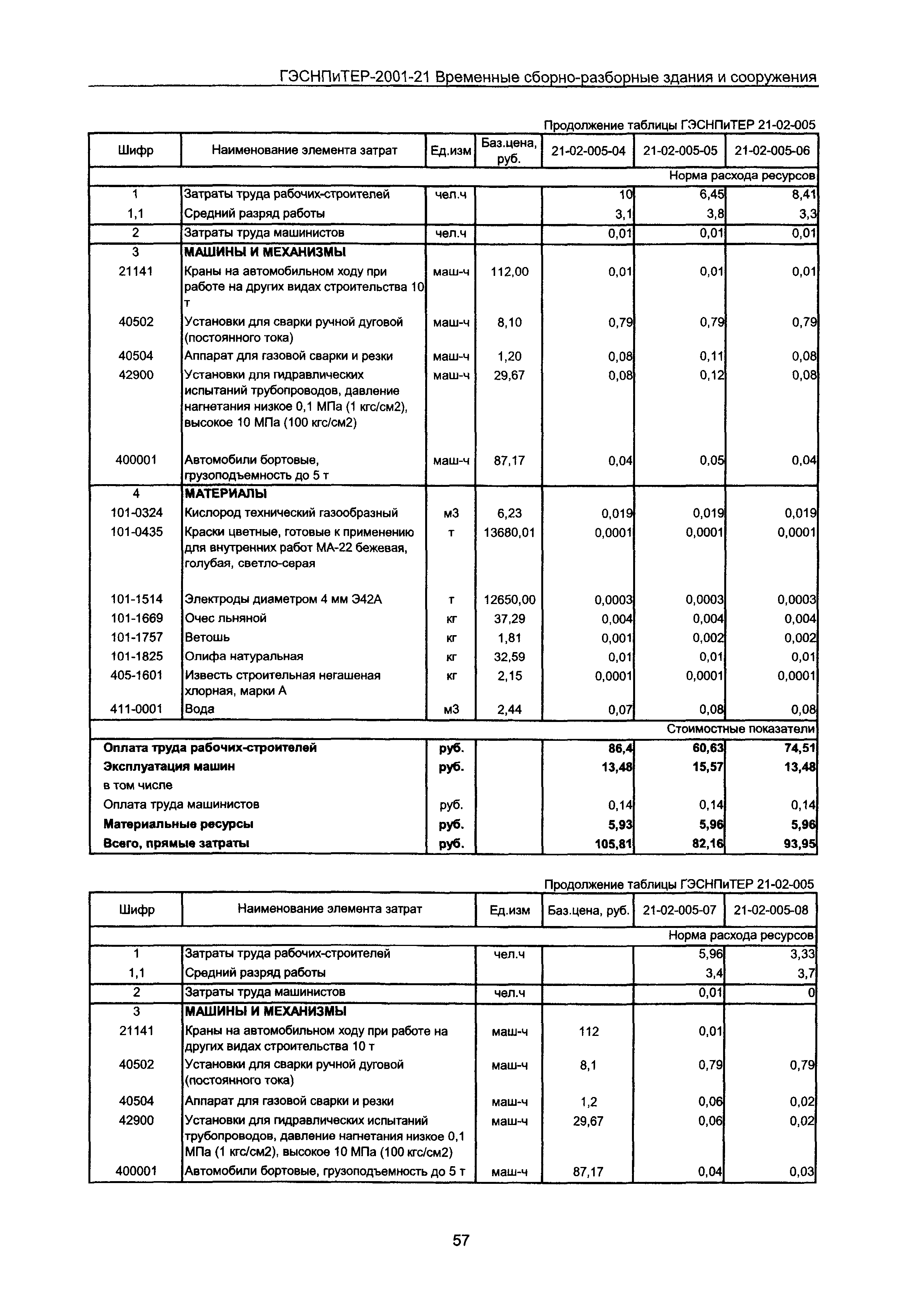 ГЭСНПиТЕР 2001-21 Московской области