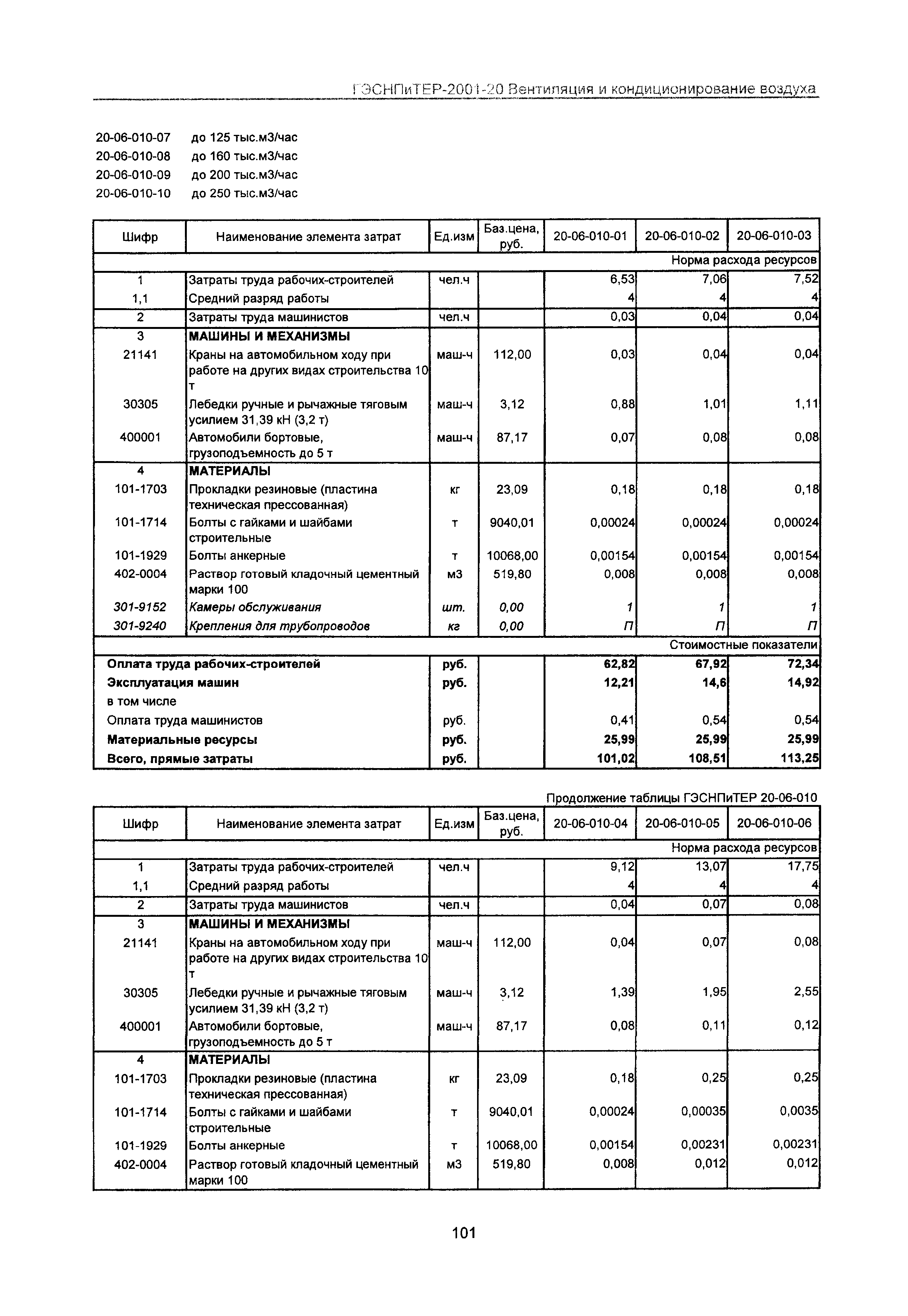 ГЭСНПиТЕР 2001-20 Московской области