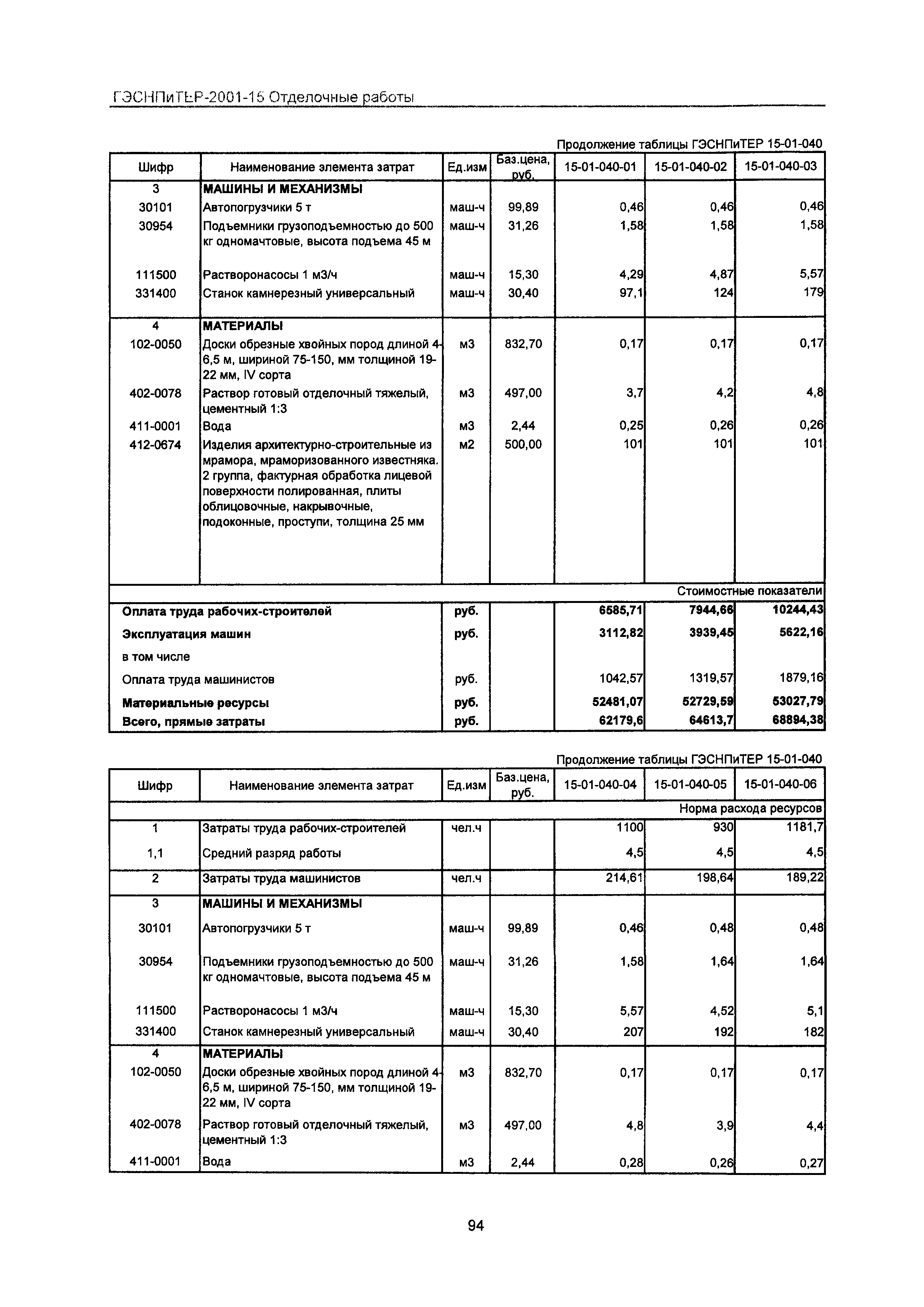 ГЭСНПиТЕР 2001-15 Московской области