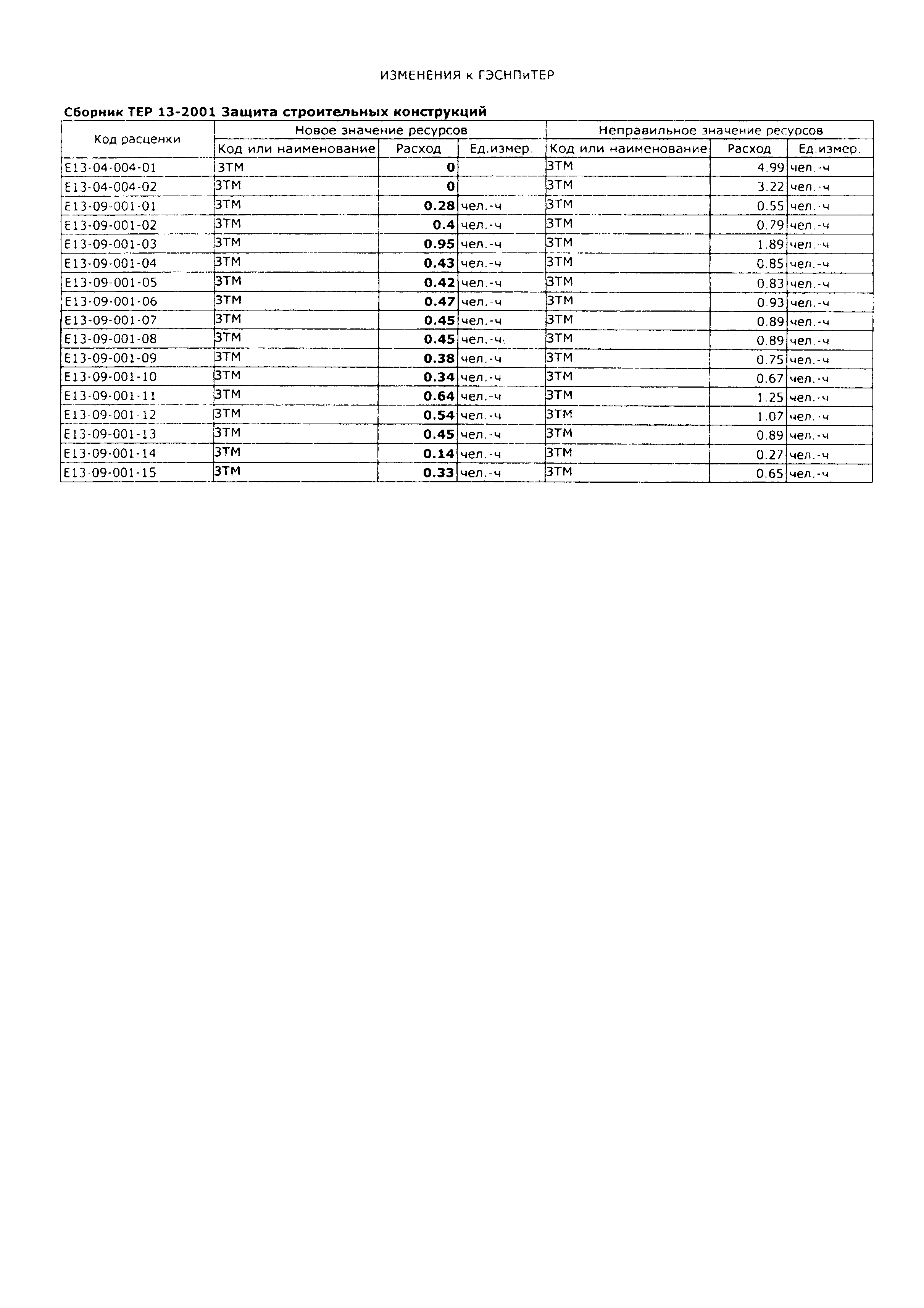 ГЭСНПиТЕР 2001-13 Московской области