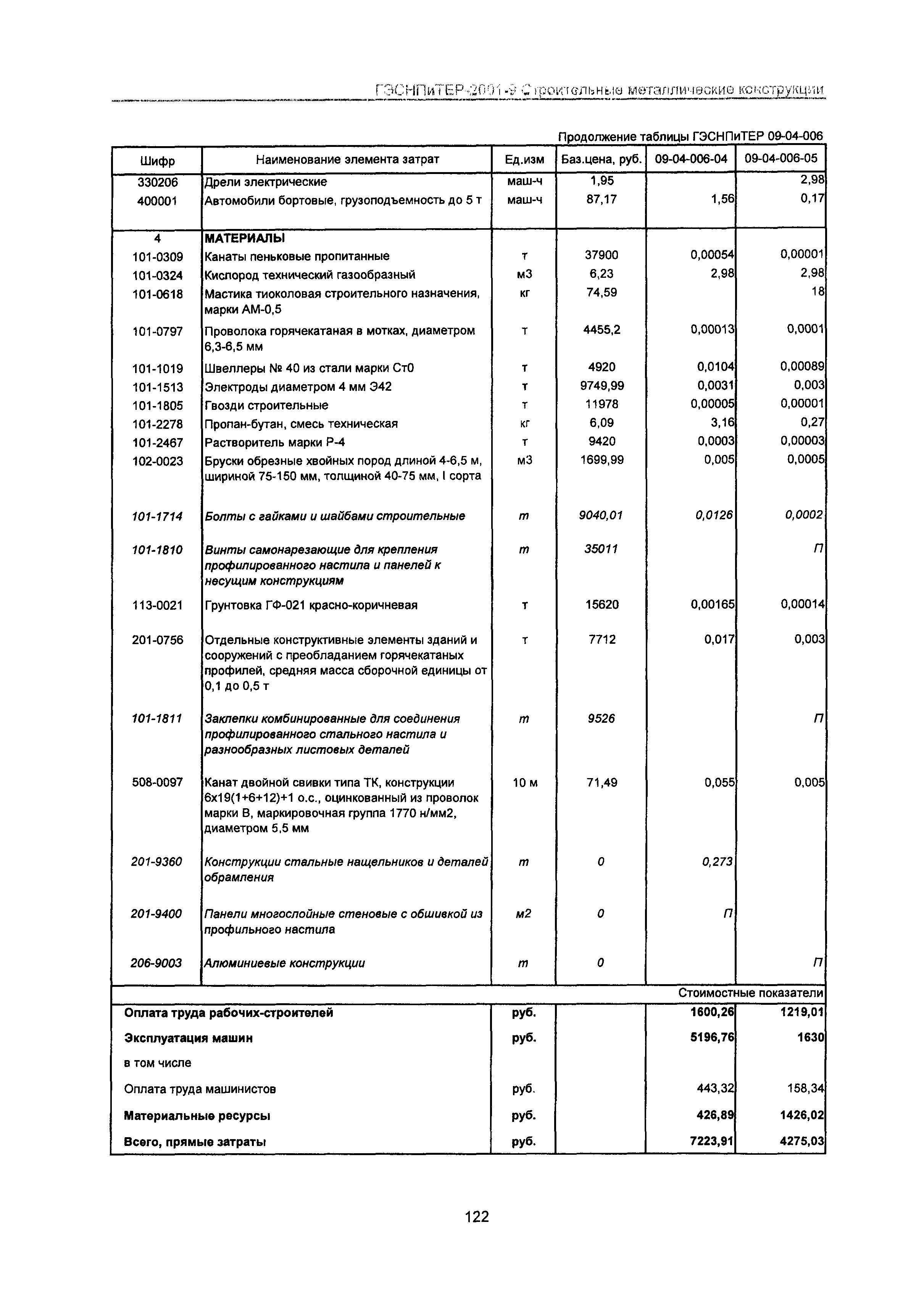 ГЭСНПиТЕР 2001-9 Московской области