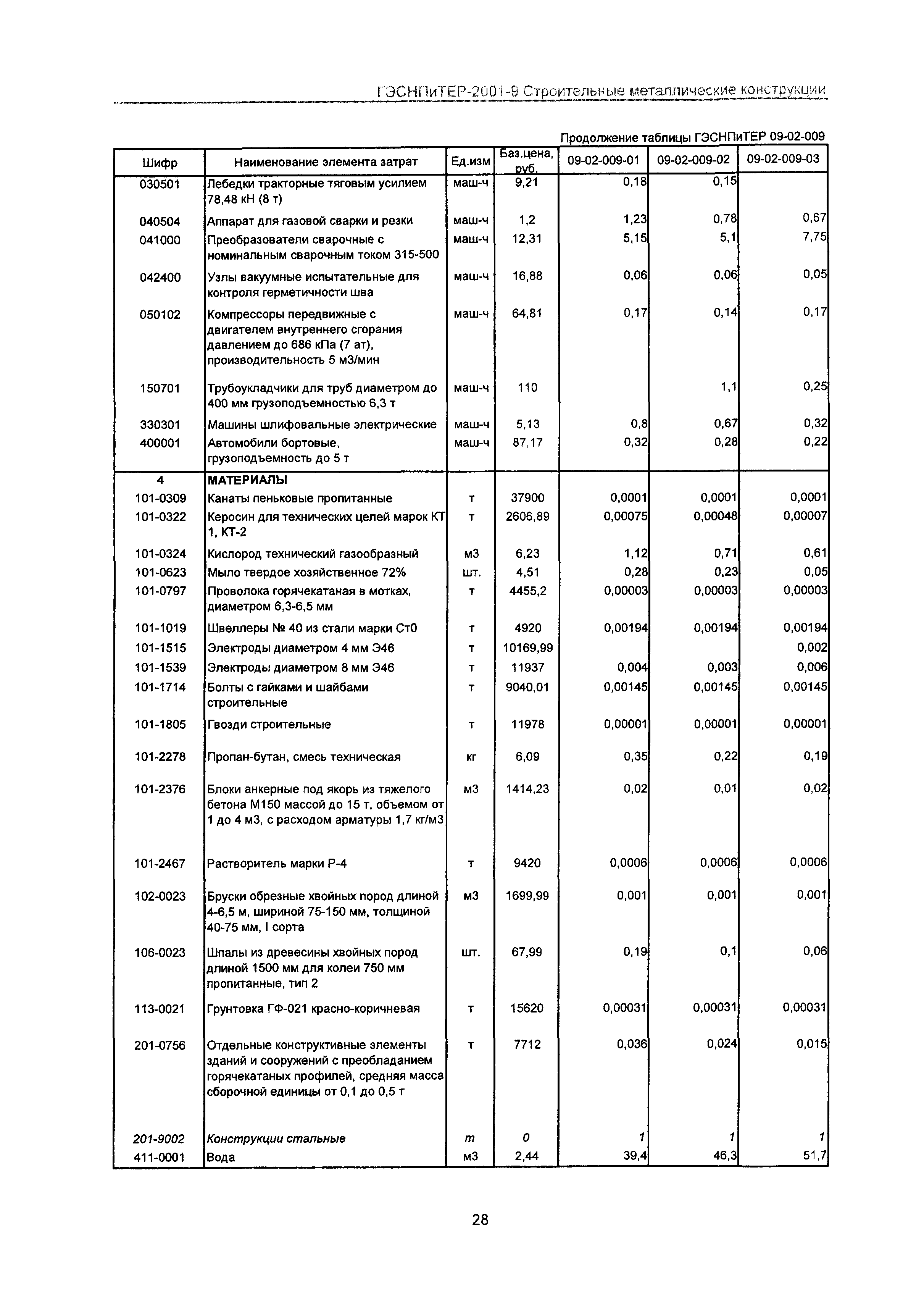 ГЭСНПиТЕР 2001-9 Московской области