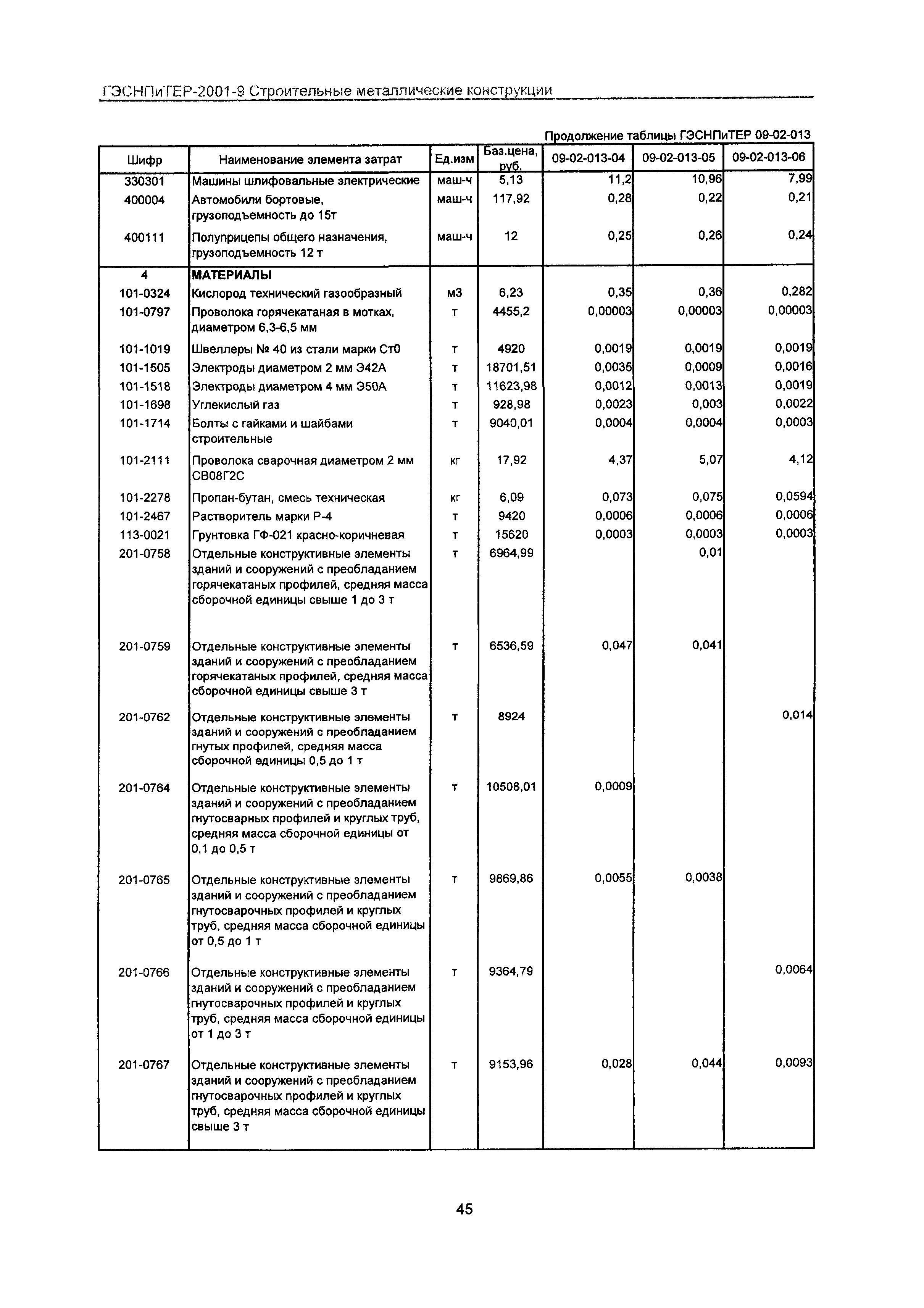 ГЭСНПиТЕР 2001-9 Московской области