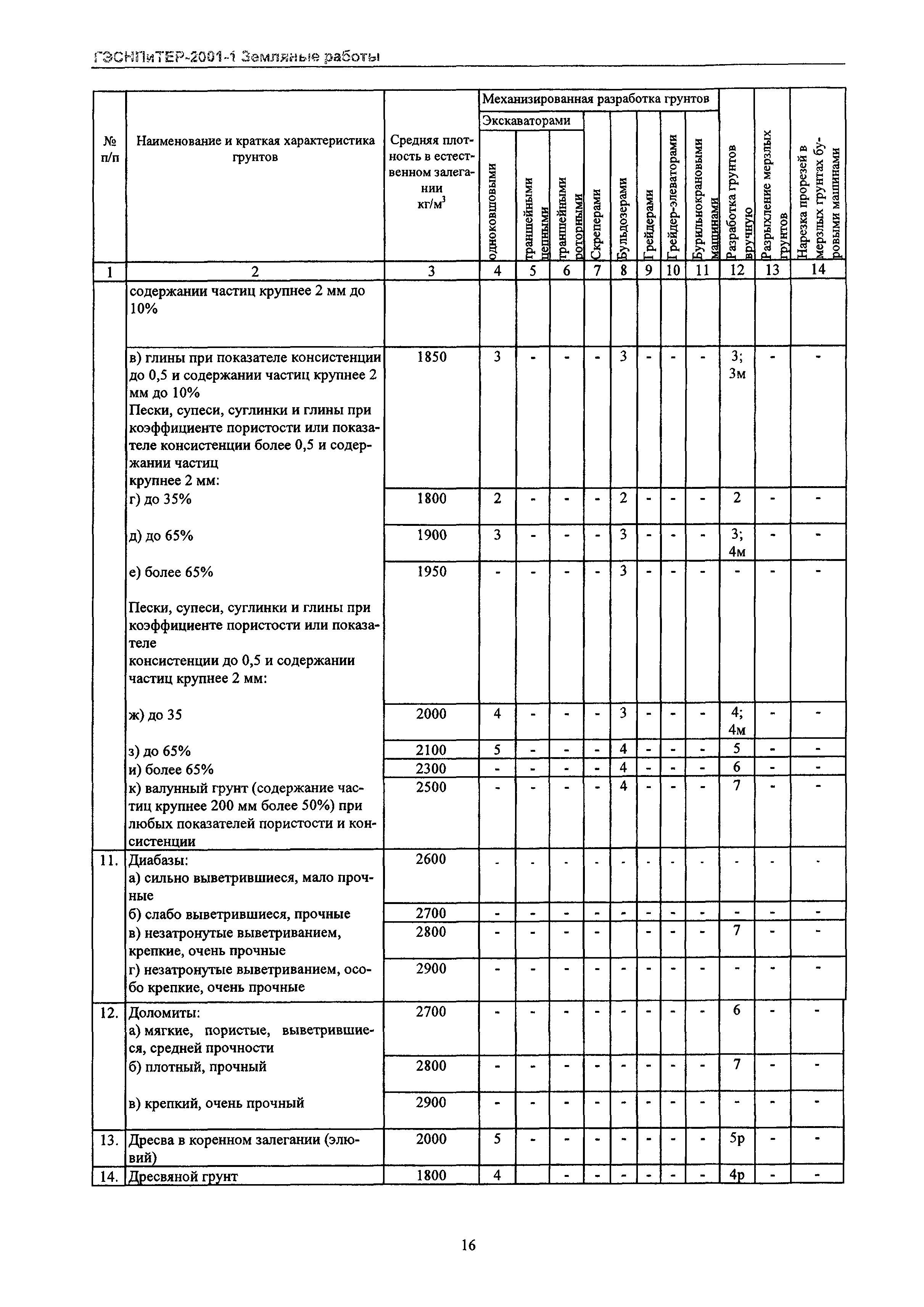 ГЭСНПиТЕР 2001-1 Московской области