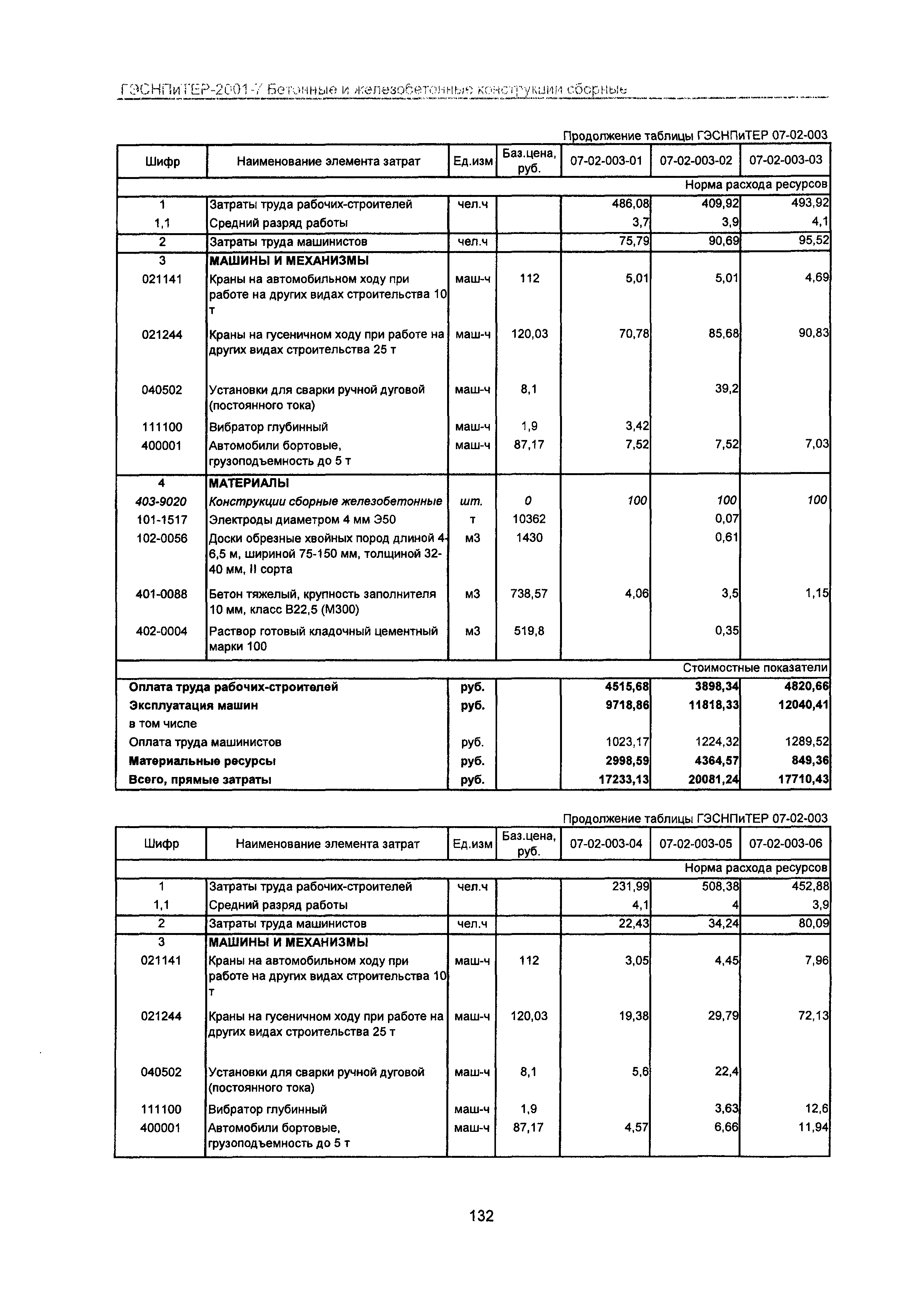 ГЭСНПиТЕР 2001-7 Московской области