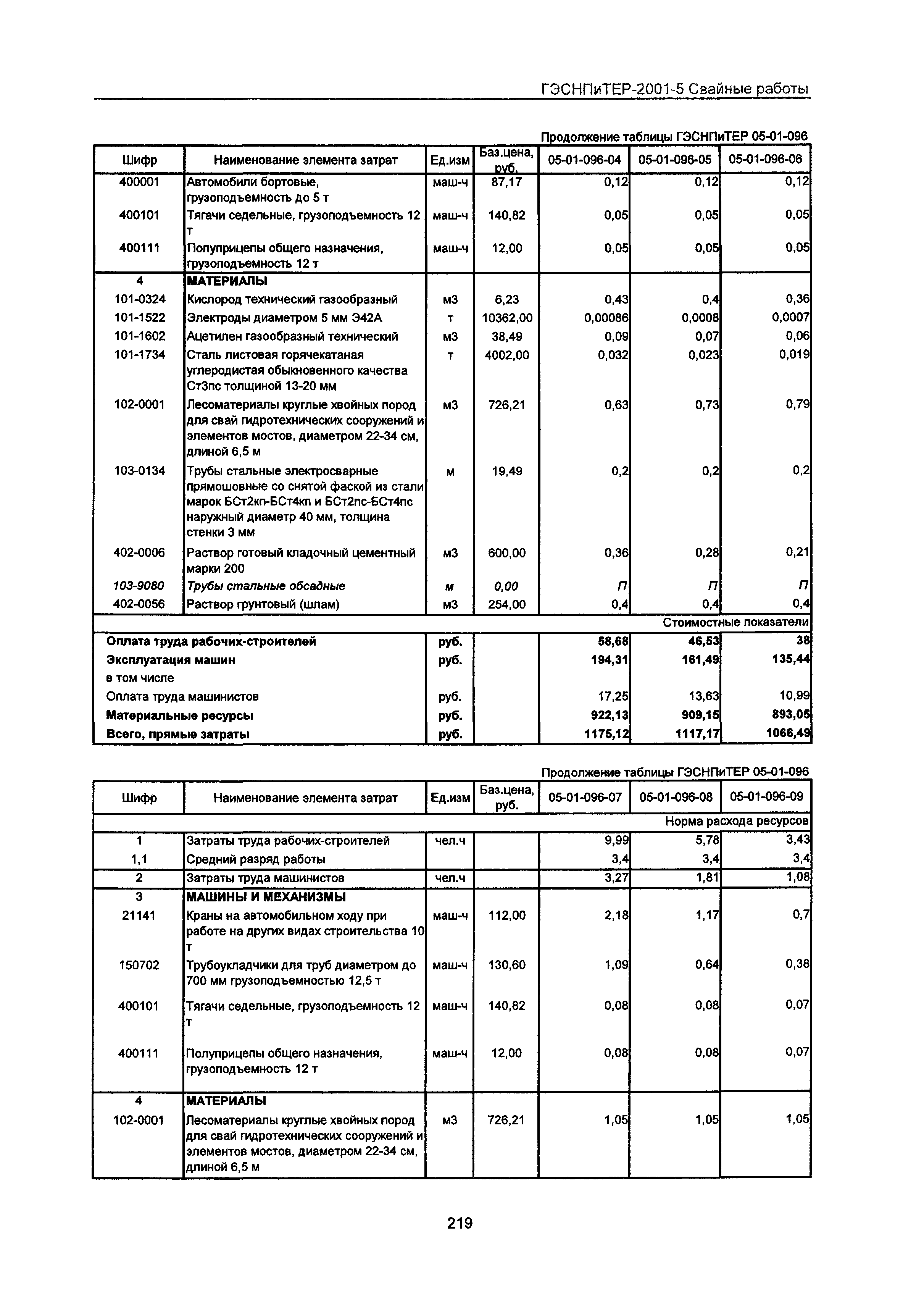 ГЭСНПиТЕР 2001-5 Московской области