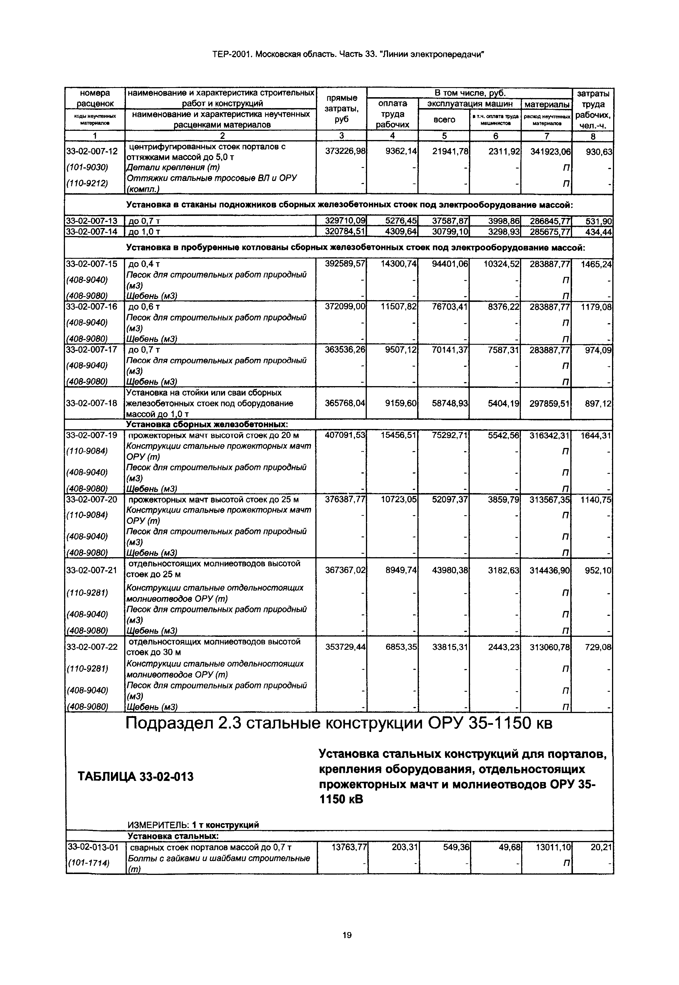 ТЕР 33-2001 Московской области