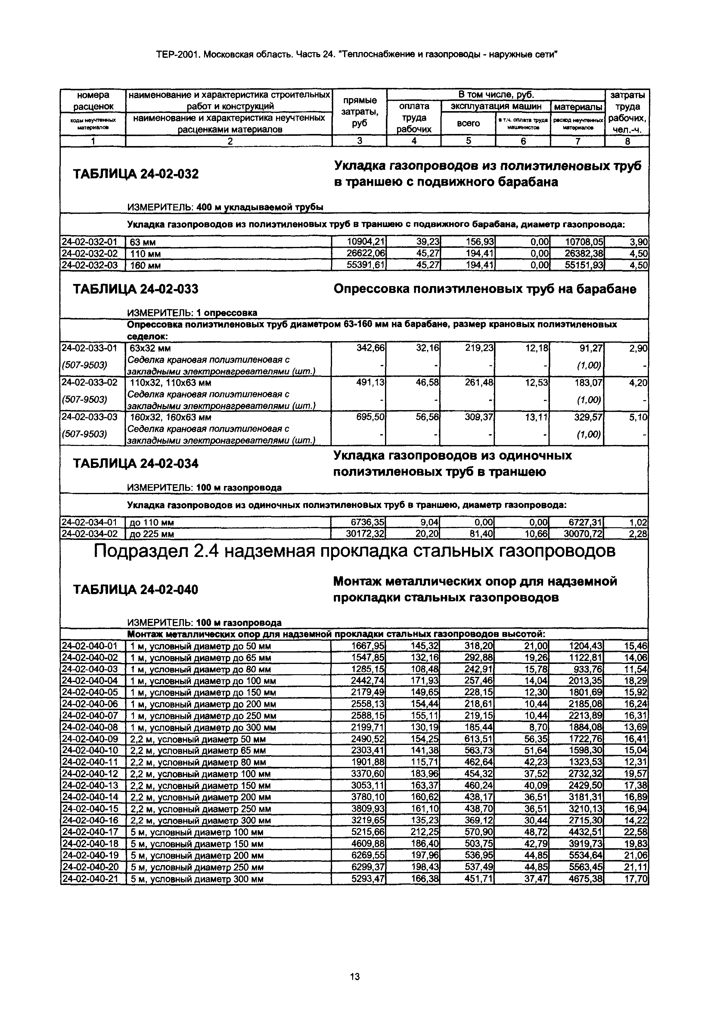 ТЕР 24-2001 Московской области