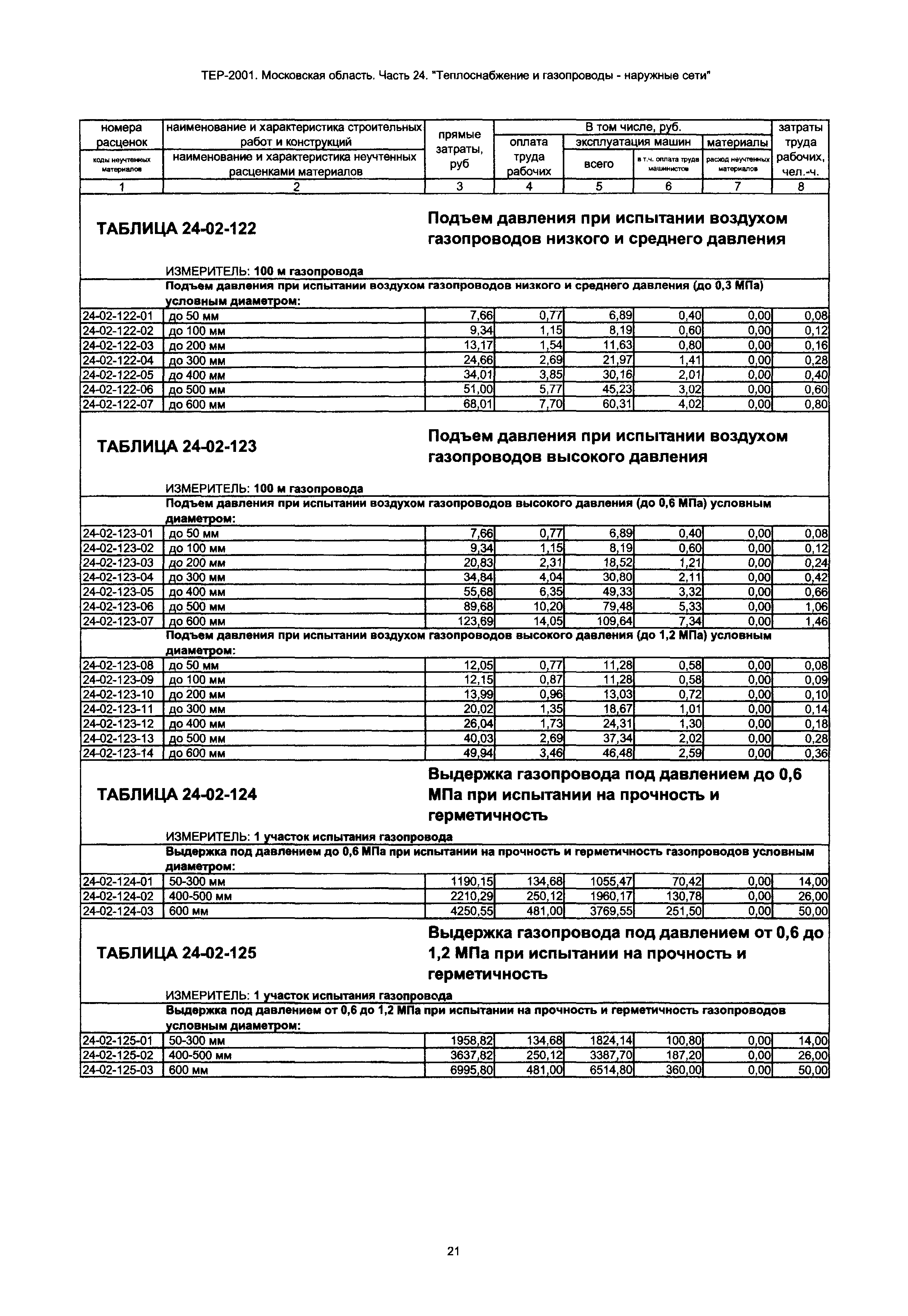 ТЕР 24-2001 Московской области