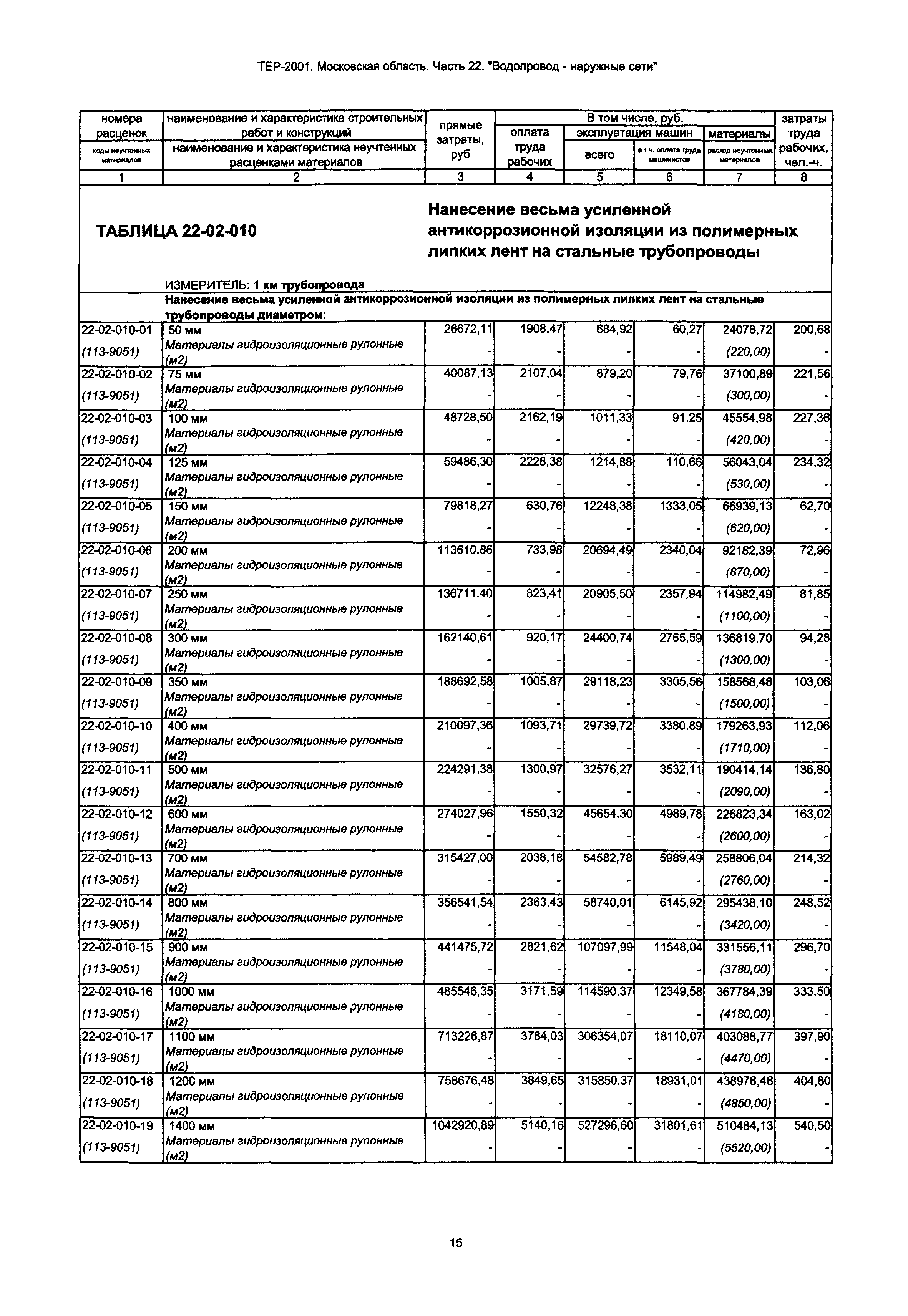 ТЕР 22-2001 Московской области