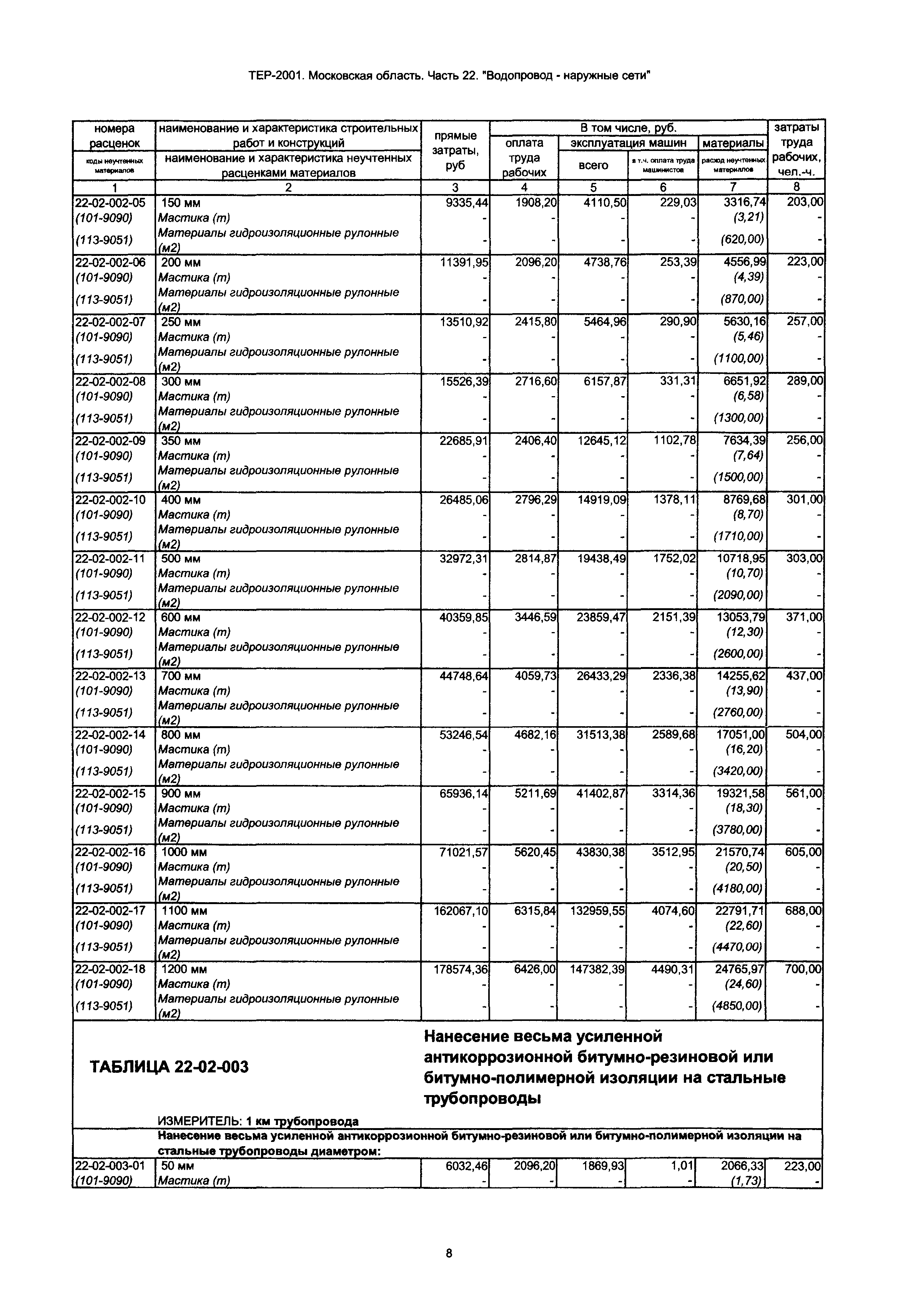 ТЕР 22-2001 Московской области