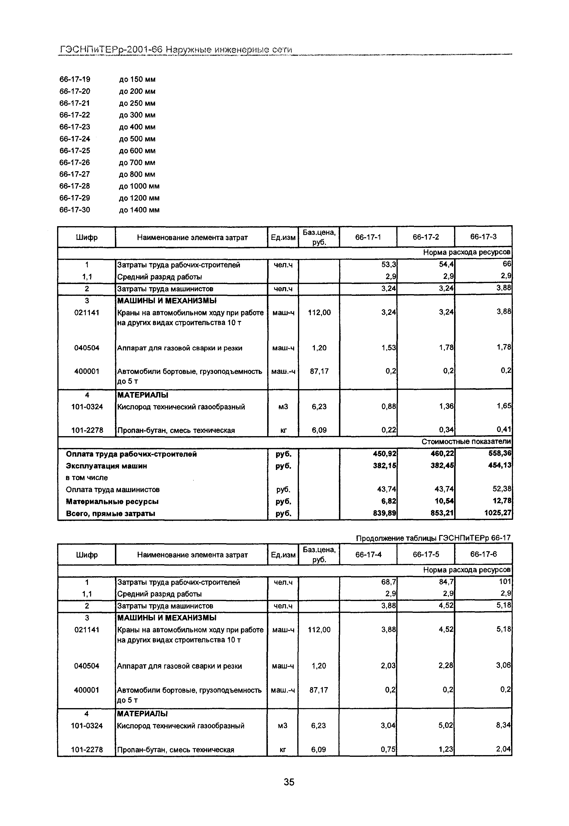 ГЭСНПиТЕРр 2001-66 Московской области