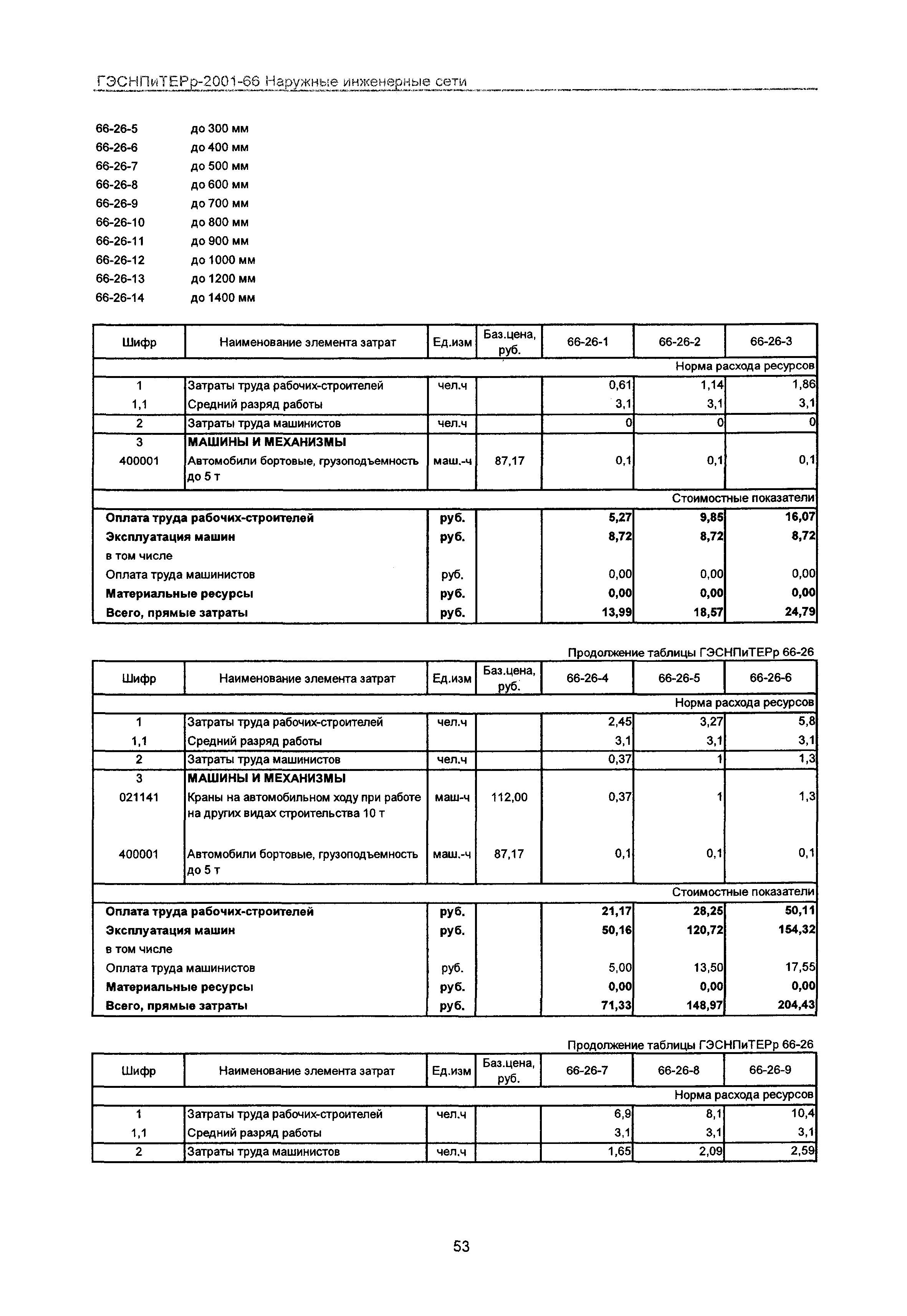 ГЭСНПиТЕРр 2001-66 Московской области