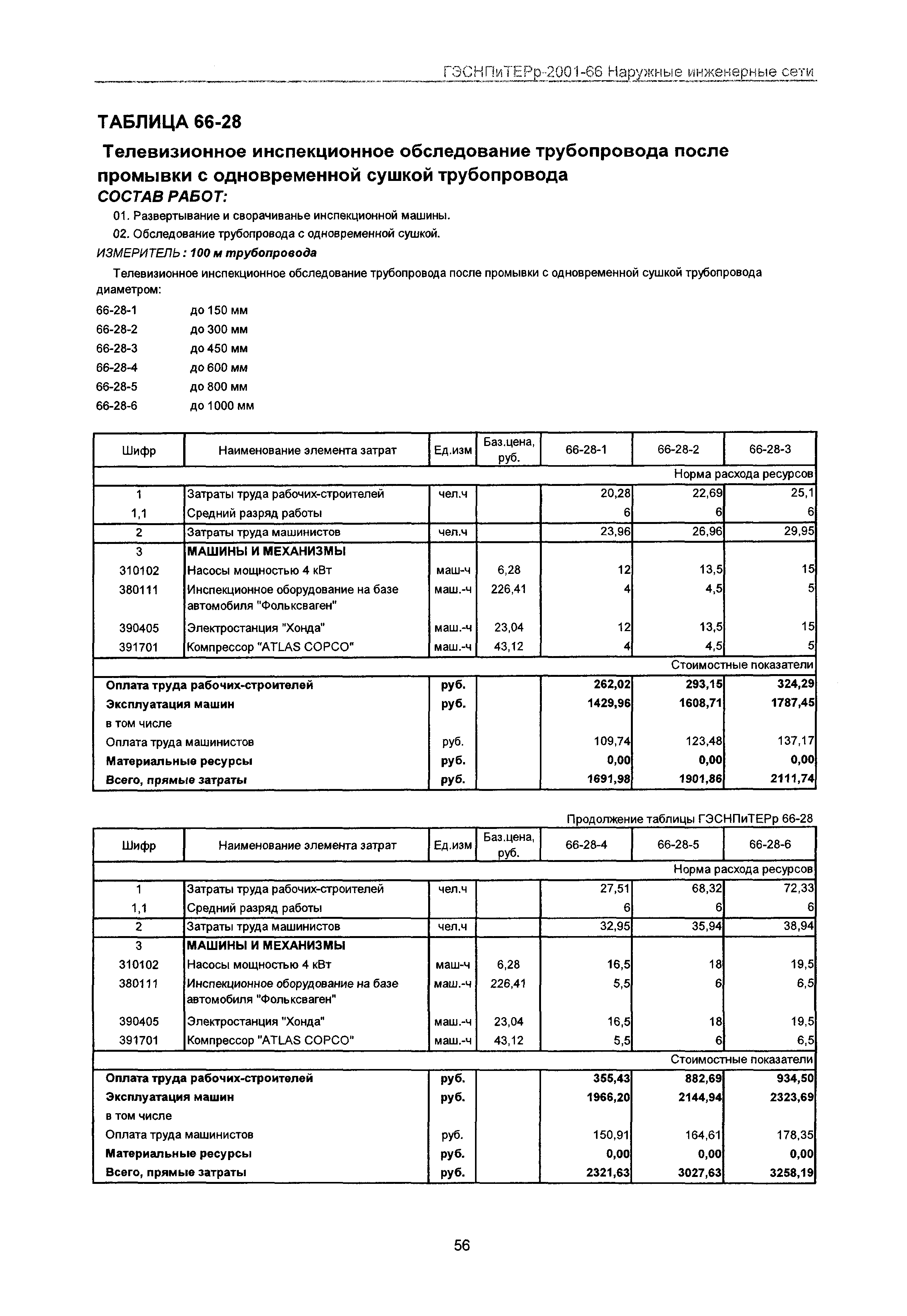 ГЭСНПиТЕРр 2001-66 Московской области