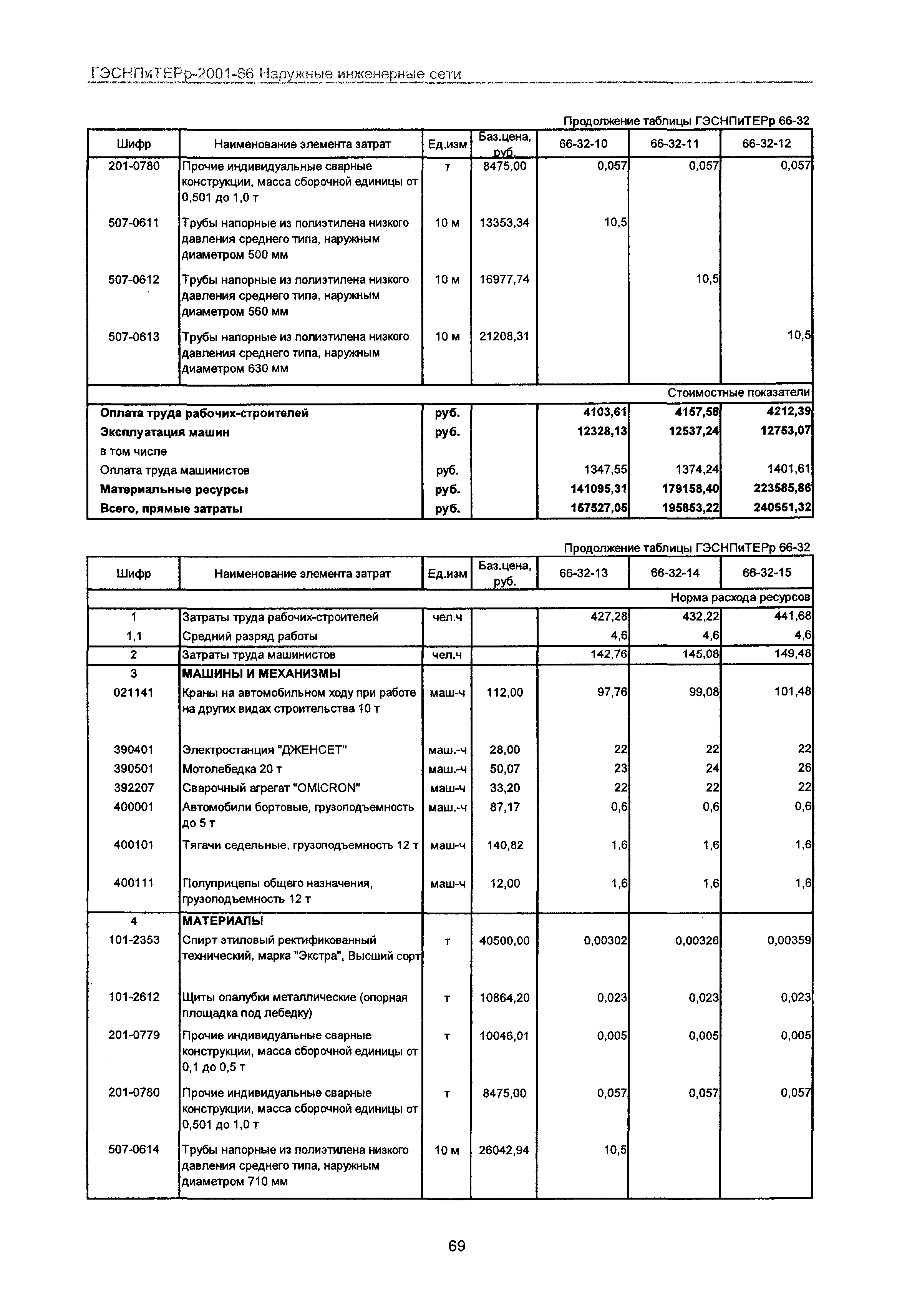 ГЭСНПиТЕРр 2001-66 Московской области