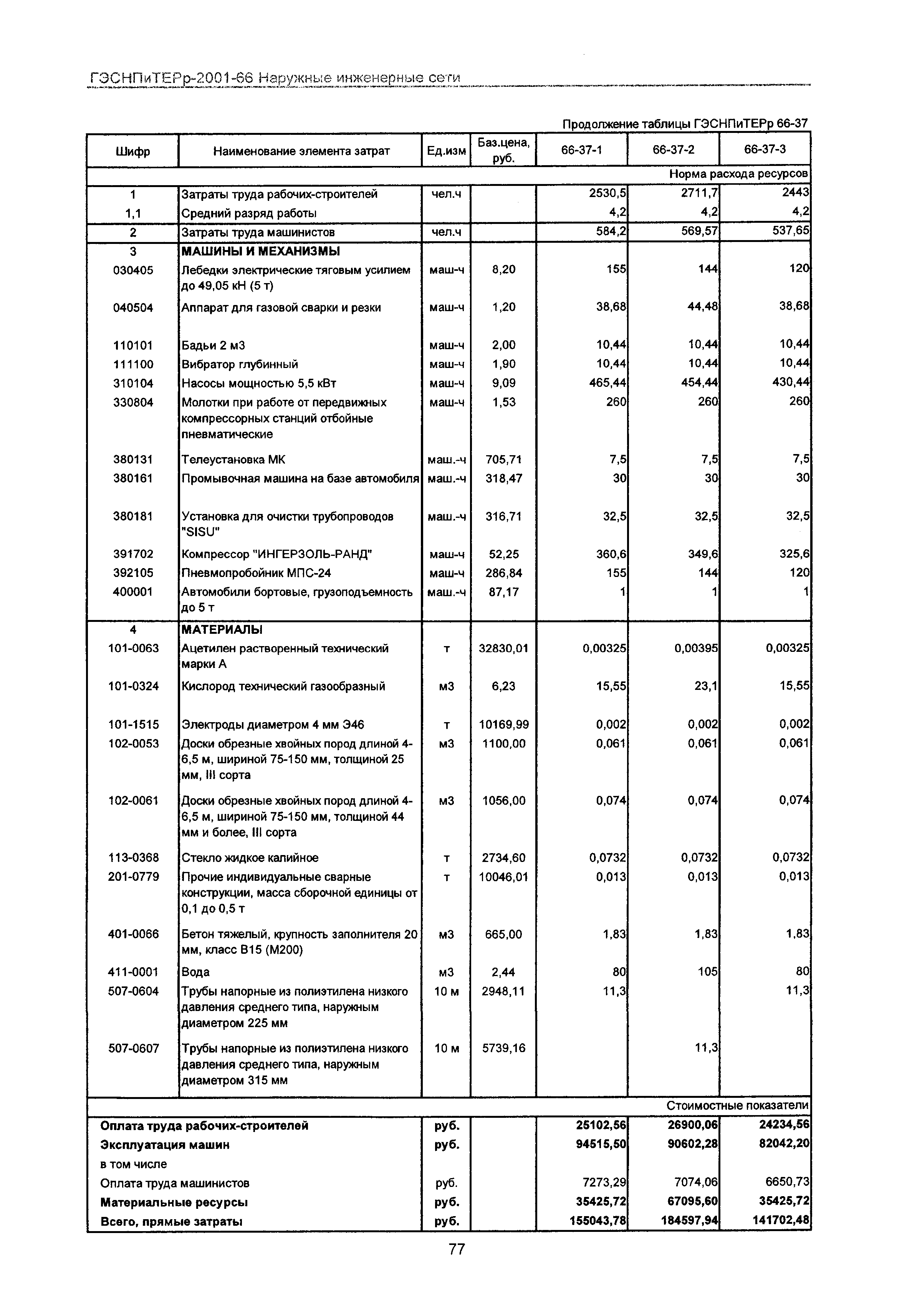 ГЭСНПиТЕРр 2001-66 Московской области