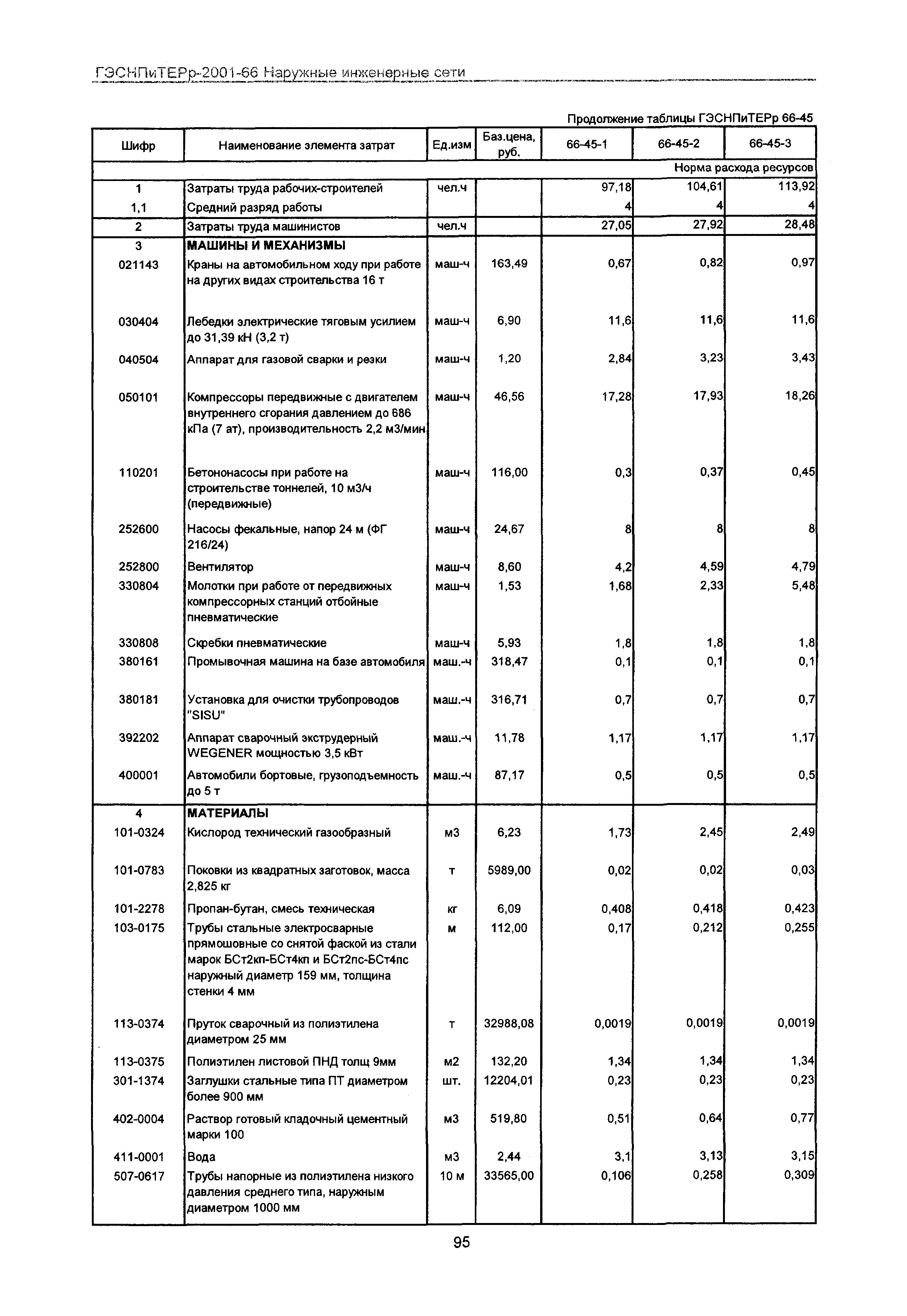 ГЭСНПиТЕРр 2001-66 Московской области