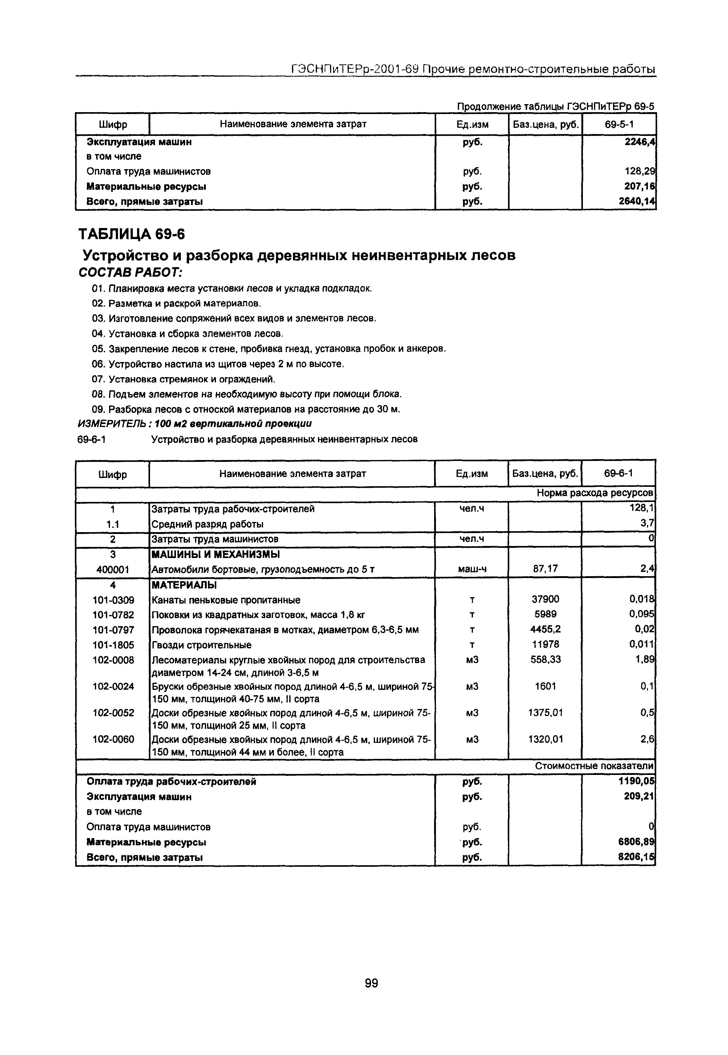 ГЭСНПиТЕРр 2001 Московской области