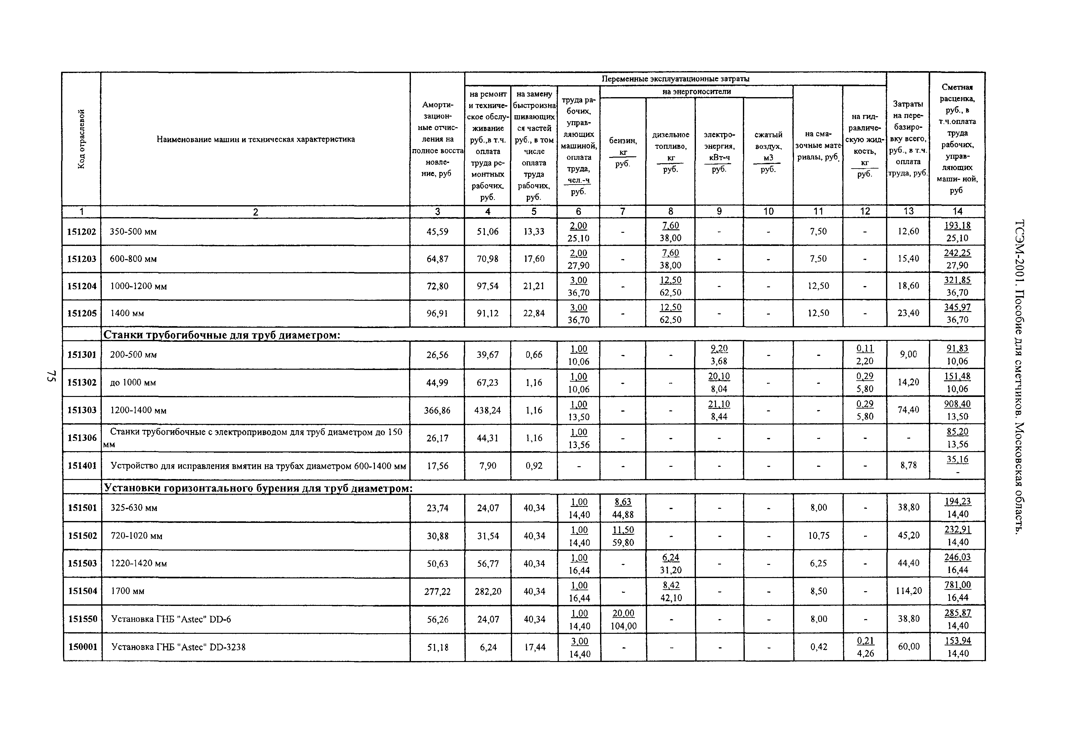 ТСЭМ 2001 Московской области