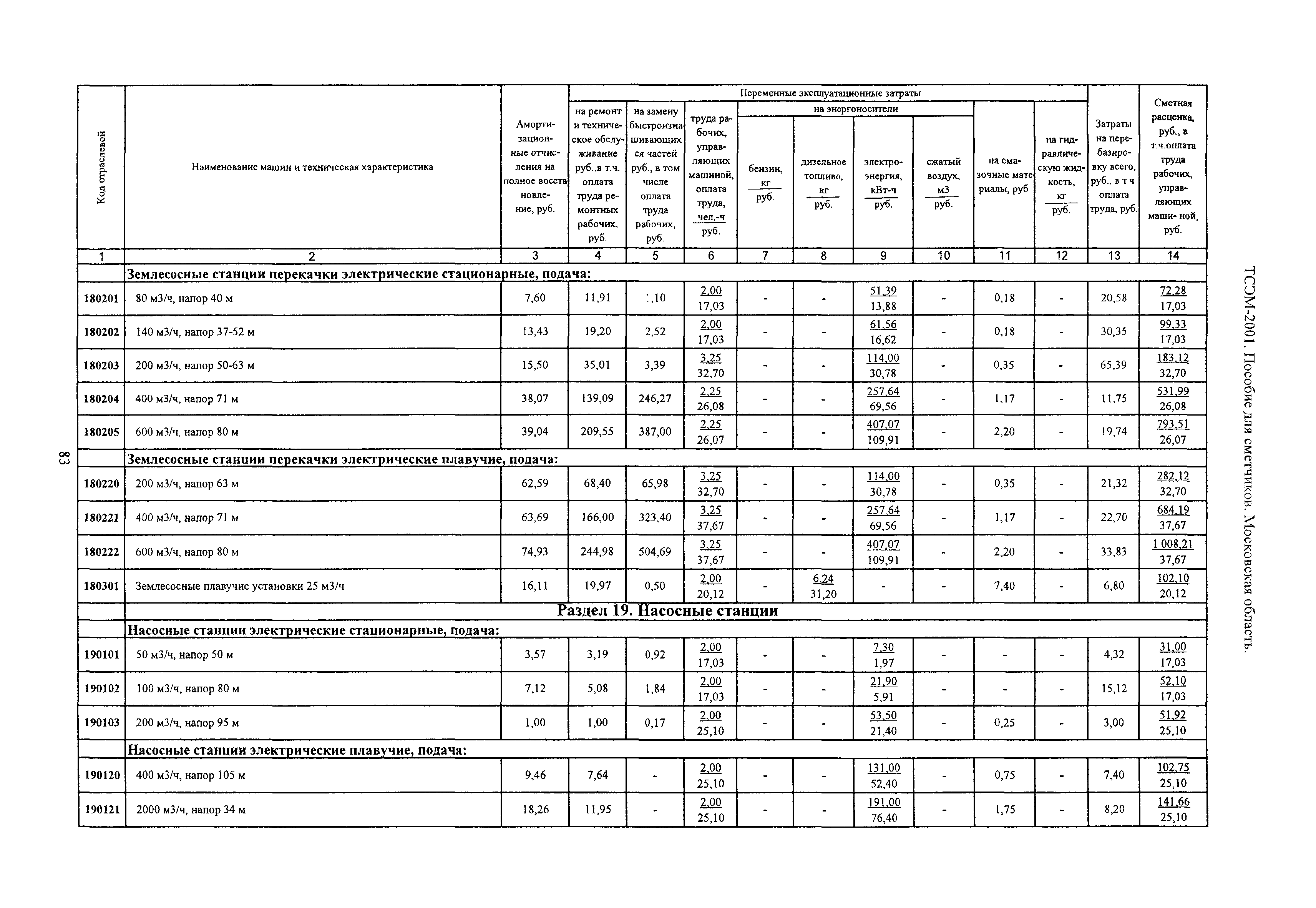 ТСЭМ 2001 Московской области