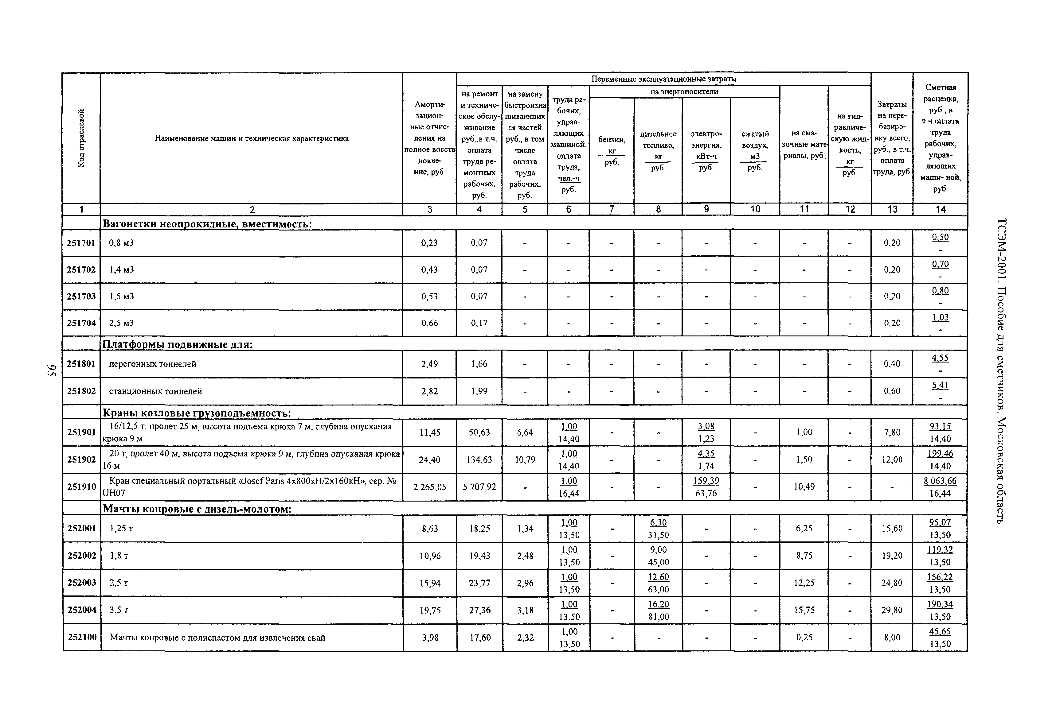 ТСЭМ 2001 Московской области