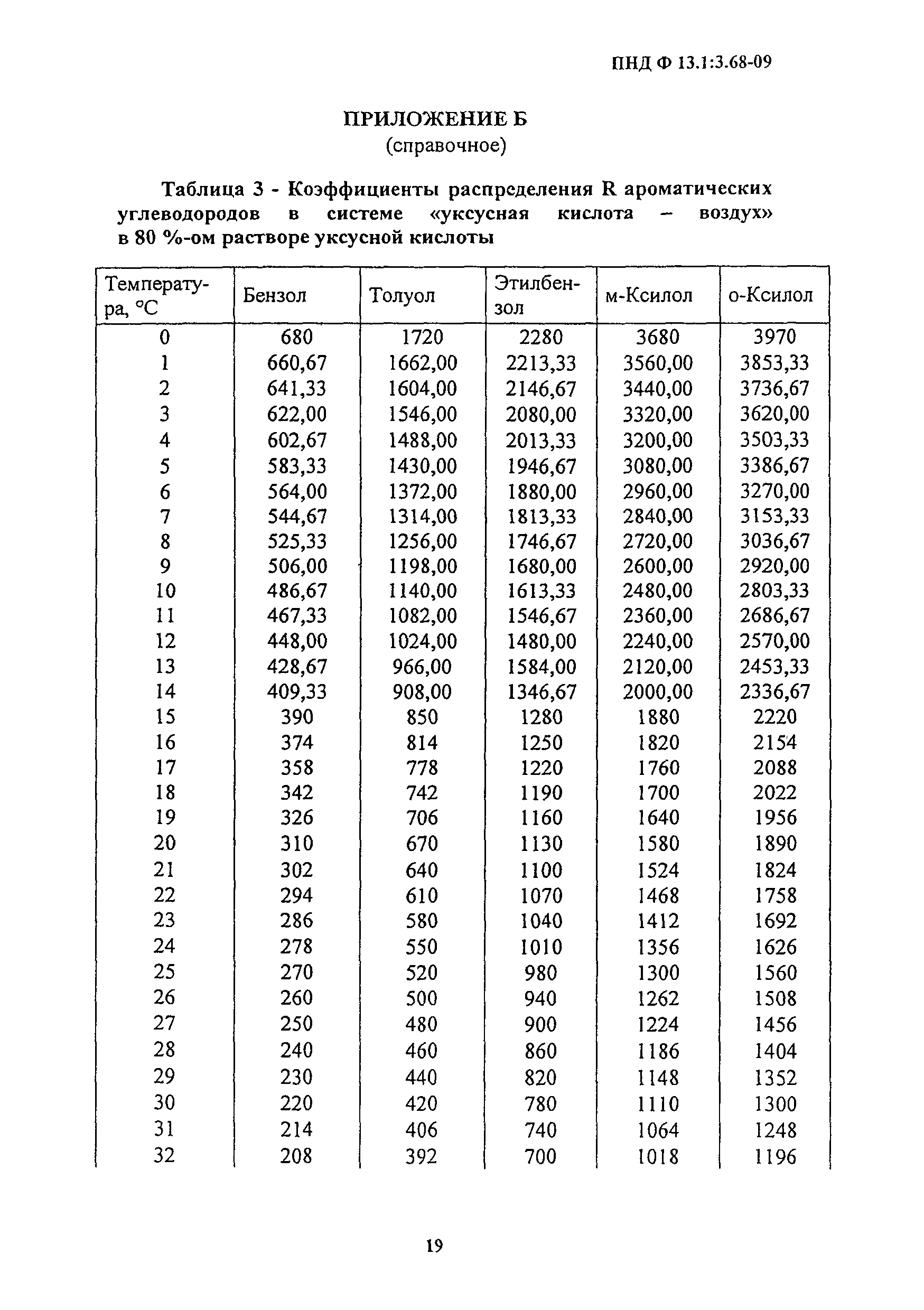 ПНД Ф 13.1:3.68-09